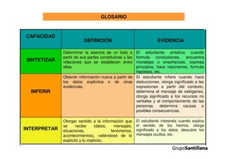 El estudiante interpreta cuando explica
el sentido de los hechos, otorga
significado a los datos, descubre los
mensajes ocultos, etc.
Otorgar sentido a la información que
se recibe (datos, mensajes,
situaciones, fenómenos,
acontecimientos), valiéndose de lo
explícito y lo implícito.
INTERPRETAR
El estudiante infiere cuando hace
deducciones, otorga significado a las
expresiones a partir del contexto,
determina el mensaje de eslóganes,
otorga significado a los recursos no
verbales y al comportamiento de las
personas, determina causas o
posibles consecuencias.
Obtener información nueva a partir de
los datos explícitos o de otras
evidencias.
INFERIR
El estudiante sintetiza cuando
formula conclusiones, encuentra
moralejas o enseñanzas, expresa
principios, hace resúmenes, formula
hipótesis, etc.
Determinar la esencia de un todo a
partir de sus partes constitutivas y las
relaciones que se establecen entre
ellas.
SINTETIZAR
EVIDENCIADEFINICIÓN
CAPACIDAD
GLOSARIO
 