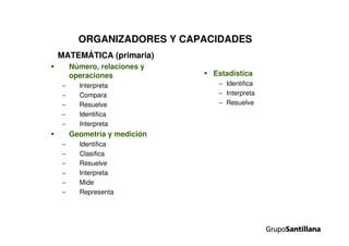 ORGANIZADORES Y CAPACIDADES
MATEMÁTICA (primaria)
Número, relaciones y
operaciones
− Interpreta
− Compara
− Resuelve
− Identifica
− Interpreta
Geometría y medición
− Identifica
− Clasifica
− Resuelve
− Interpreta
− Mide
− Representa
Estadística
− Identifica
− Interpreta
− Resuelve
 