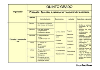 Evalúa -El contenido del texto.
-La claridad de las ideas.
-El desarrollo temático.
- Recurso de persuasión.
- El género oral.
- La fluidez verbal.
- Estilo propio
Utiliza
- La intención del
emisor.
- El mensaje del
interlocutor.
Infiere
- Las expresiones del
emisor.
- Las inflexiones de voz.
Interpreta
- Las ideas relevantes y
complementarias.
- La estructura del texto.
Discrimina
- Identifica el propósito
comunicativo de un
debate.
- Discrimina las ideas
relevantes y
complementarias de
una entrevista.
- Interpreta las
expresiones del emisor
en una dramatización.
- Infiere la intención del
emisor en un a
argumentación.
- Infiere el mensaje del
interlocutor en una
mesa redonda.
- Utiliza los recursos de
persuasión en una
argumentación.
- Evalúa la claridad de
las ideas en un debate.
- Evalúa el desarrollo
temático de un estudio
de casos.
- La mesa redonda
- El estudio de
casos
- El debate
- La entrevista
- La argumentación
- La dramatización
- El juego de roles
- El propósito comunicativo.
- Los intereses del interlocutor
Identifica
Aprendizajes esperadosActitudes
-Respeto
-Flexibilidad
-Amabilidad
-Veracidad
-Coherencia
-Justicia
-Perseverancia
-Superación
ConocimientosContextualización
Capacidad
Propósito: Aprender a expresarse y comprender oralmente
QUINTO GRADO
Organizador
Expresión y comprensión
oral
 