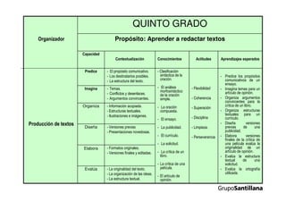 Evalúa - La originalidad del texto.
- La organización de las ideas.
- La estructura textual.
- Formatos originales.
- Versiones finales y editadas.
Elabora
- Versiones previas
- Presentaciones novedosas.
Diseña
- Información acopiada.
- Estructuras textuales.
- Ilustraciones e imágenes.
Organiza
- Temas.
- Conflictos y desenlaces.
- Argumentos convincentes.
Imagina
- Predice los propósitos
comunicativos de un
ensayo.
- Imagina temas para un
artículo de opinión.
- Organiza argumentos
convincentes para la
crítica de un libro.
- Organiza estructuras
textuales para un
currículo.
- Diseña versiones
previas de una
publicidad.
- Elabora versiones
finales de la crítica de
una película evalúa la
originalidad de un
artículo de opinión.
- Evalúa la estructura
textual de una
solicitud.
- Evalúa la ortografía
utilizada.
- Clasificación
sintáctica de la
oración.
- El análisis
morfosintáctico
de la oración
simple.
- La oración
compuesta.
- El ensayo.
- La publicidad.
- El currículo.
- La solicitud.
- La crítica de un
libro.
- La crítica de una
película.
- El artículo de
opinión.
- El propósito comunicativo.
- Los destinatarios posibles.
- La estructura del texto.
Predice
Aprendizajes esperadosActitudes
- Flexibilidad
- Coherencia
- Superación
- Disciplina
- Limpieza.
- Perseverancia
ConocimientosContextualización
Capacidad
Propósito: Aprender a redactar textos
QUINTO GRADO
Organizador
Producción de textos
 
