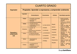 Evalúa
- La comprensión del
interlocutor.
- La claridad de las ideas.
- El dominio escénico
- Convenciones de
participación.
Aplica
- La intención del emisor.
- El mensaje del interlocutor.
Infiere
- Las ideas del
emisor.
-Situaciones de comunicación.
-Gestos y miradas.
Interpreta
- Las ideas del emisor .
- La información relevante y
complementaria.
Analiza
- Predice el propósito
comunicativo de una
entrevista.
- Predice los intereses
del interlocutor en un
diálogo.
- Analiza las ideas del
emisor en un debate.
- Analiza la información
relevante y
complementaria de
una exposición.
- Discrimina las ideas
relevantes y
complementarias de
una mesa redonda.
- Interpreta las ideas del
emisor en una
entrevista.
- Infiere el mensaje del
interlocutor en una
entrevista.
- Evalúa el desarrollo
temático de una
exposición.
- La mesa redonda.
- El debate.
- La entrevista.
- La dramatización.
- La exposición.
- La descripción.
- El diálogo.
- El propósito comunicativo.
- Los intereses del
interlocutor.
- Las opiniones de los demás.
Predice
Aprendizajes esperadosActitudes
-Respeto
-Apertura
-Amabilidad
-Veracidad
-Coherencia
-Justicia
-Perseverancia
-Disciplina
ConocimientosContextualización
Capacidad
Propósito: Aprender a expresarse y comprender oralmente
CUARTO GRADO
Organizador
Expresión y
comprensión
oral
 