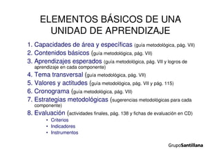 ELEMENTOS BÁSICOS DE UNA
UNIDAD DE APRENDIZAJE
1. Capacidades de área y específicas (guía metodológica, pág. VII)
2. Contenidos básicos (guía metodológica, pág. VII)
3. Aprendizajes esperados (guía metodológica, pág. VII y logros de
aprendizaje en cada componente)
4. Tema transversal (guía metodológica, pág. VII)
5. Valores y actitudes (guía metodológica, pág. VII y pág. 115)
6. Cronograma (guía metodológica, pág. VII)
7. Estrategias metodológicas (sugerencias metodológicas para cada
componente)
8. Evaluación (actividades finales, pág. 138 y fichas de evaluación en CD)
• Criterios
• Indicadores
• Instrumentos
 