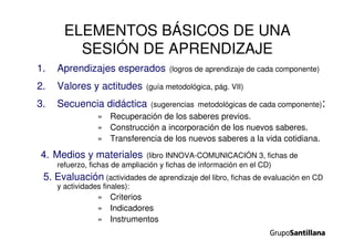 1. Aprendizajes esperados (logros de aprendizaje de cada componente)
2. Valores y actitudes (guía metodológica, pág. VII)
3. Secuencia didáctica (sugerencias metodológicas de cada componente):
» Recuperación de los saberes previos.
» Construcción a incorporación de los nuevos saberes.
» Transferencia de los nuevos saberes a la vida cotidiana.
4. Medios y materiales (libro INNOVA-COMUNICACIÓN 3, fichas de
refuerzo, fichas de ampliación y fichas de información en el CD)
5. Evaluación (actividades de aprendizaje del libro, fichas de evaluación en CD
y actividades finales):
» Criterios
» Indicadores
» Instrumentos
ELEMENTOS BÁSICOS DE UNA
SESIÓN DE APRENDIZAJE
 