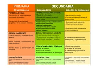 •Gestión de procesos
•Ejecución de procesos
•Comprensión y aplicación de
tecnologías
EDUCACIÓN PARA EL TRABAJO
•Gestión de procesos.
•Ejecución de procesos.
•Comprensión y aplicación de tecnologías.
•Comprensión y desarrollo de la corporeidad y
la salud.
•Dominio corporal y expresión creativa
•Convivencia e interacción sociomotriz.
EDUCACIÓN FÍSICA
•Comprensión y desarrollo de la corporeidad y la
salud.
•Dominio corporal y expresión creativa.
•Convivencia e interacción sociomotriz.
EDUCACIÓN FÍSICA
•Comprensión y desarrollo de la corporeidad y la
salud
•Dominio corporal y expresión creativa
Convivencia e interacción sicomotriz
•Comprensión de información
•Indagación y experimentación
CIENCIA, TECNOLOGÍA Y AMBIENTE.
•Mundo físico, tecnología y ambiente.
•Mundo viviente, tecnología y ambiente.
•Salud integral, tecnología y sociedad.
CIENCIA Y AMBIENTE
•Cuerpo humano y conservación de
la salud
•Seres vivientes y conservación del
medio ambiente
•Mundo físico y conservación del
ambiente
•Construcción de la autonomía.
•Relaciones interpersonales.
•Construcción de la cultura cívica.
•Ejercicio ciudadano
PERSONA, FAMILIA Y RELACIONES HUMANAS
•Construcción de la autonomía.
•Relaciones interpersonales.
FORMACIÓN CIUDADANA Y CÍVICA
Construcción de la cultura cívica
Ejercicio ciudadano
•Manejo de información
•Comprensión espacio-temporal
•Juicio crítico
HISTORIA, GEOGRAFÍA Y ECONOMÍA
•Manejo de información.
•Comprensión espacio-temporal.
•Juicio crítico
PERSONAL-SOCIAL
•Construcción de la identidad y de la
convivencia democrática
Comprensión de la diversidad
geográfica y de los procesos históricos.
SECUNDARIA
Organizadores Criterios de evaluación
PRIMARIA
Organizadores
 