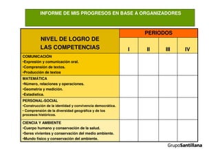 INFORME DE MIS PROGRESOS EN BASE A ORGANIZADORES
CIENCIA Y AMBIENTE
•Cuerpo humano y conservación de la salud.
•Seres vivientes y conservación del medio ambiente.
•Mundo físico y conservación del ambiente.
PERSONAL-SOCIAL
•Construcción de la identidad y convivencia democrática.
• Comprensión de la diversidad geográfica y de los
procesos históricos.
MATEMÁTICA
•Número, relaciones y operaciones.
•Geometría y medición.
•Estadística.
COMUNICACIÓN
•Expresión y comunicación oral.
•Comprensión de textos.
•Producción de textos.
IVIIIIII
PERIODOS
NIVEL DE LOGRO DE
LAS COMPETENCIAS
 
