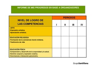 INFORME DE MIS PROGRESOS EN BASE A ORGANIZADORES
EDUCACIÓN FÍSICA
•Comprensión y desarrollo de la corporeidad y la salud.
•Dominio corporal y expresión creativa.
Convivencia e interacción psicomotriz.
EDUCACIÓN RELIGIOSA
•Formación de la conciencia moral cristiana.
•Testimonio de vida
ARTE
•Expresión artística.
•Apreciación artística.
IVIIIIII
PERIODOS
NIVEL DE LOGRO DE
LAS COMPETENCIAS
 