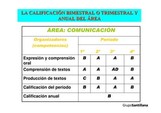 BBBBCalificación anual
BAABCalificación del periodo
AABCProducción de textos
BADAAComprensión de textos
BAABExpresión y comprensión
oral
Periodo
1º 2º 3º 4º
Organizadores
(competencias)
ÁREA: COMUNICACIÓN
LA CALIFICACILA CALIFICACIÓÓN BIMESTRAL O TRIMESTRAL YN BIMESTRAL O TRIMESTRAL Y
ANUAL DELANUAL DEL ÁÁREAREA
 