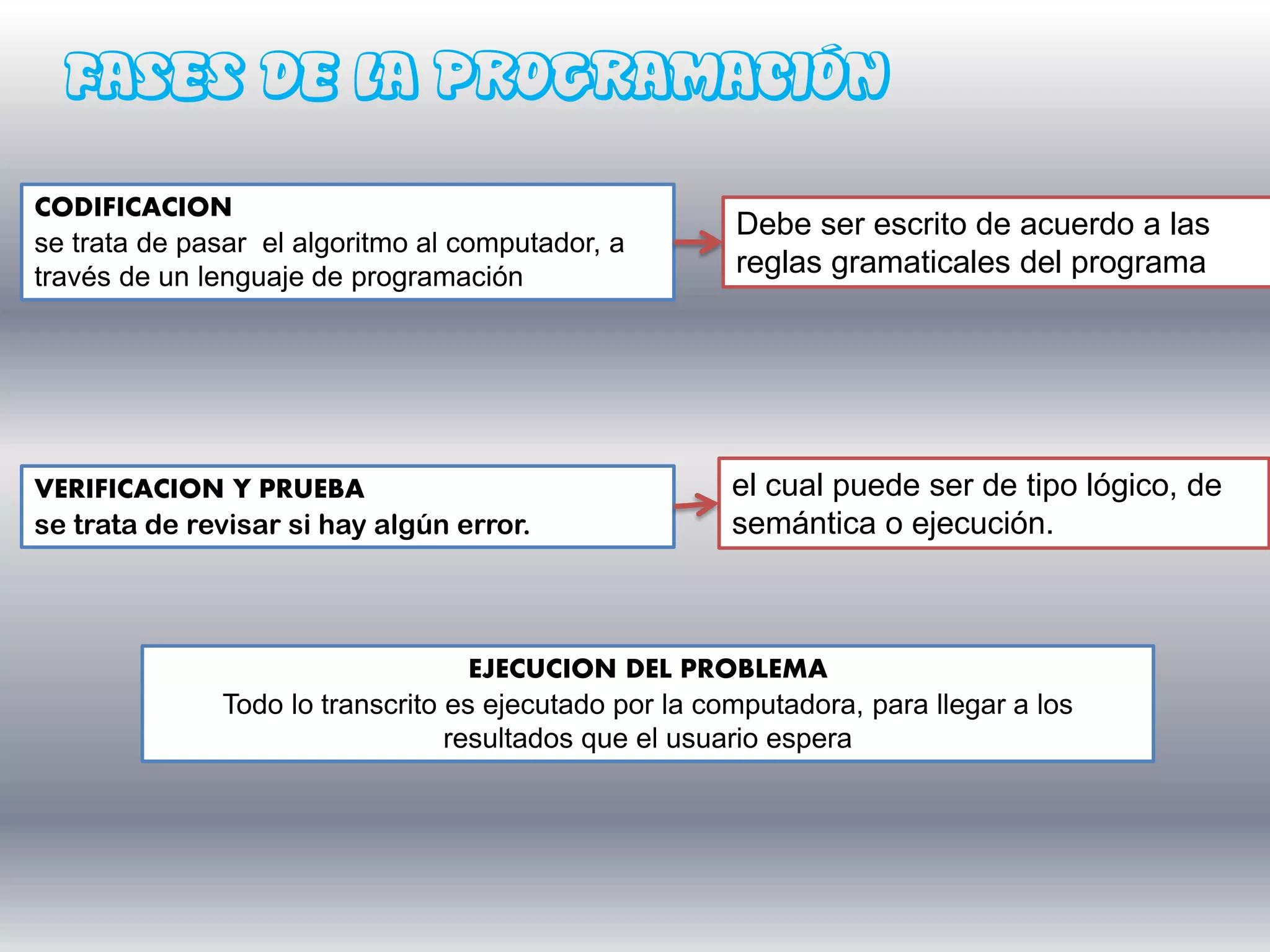 FASES DE LA PROGRAMACIÓN
CODIFICACION
                                                       Debe ser escrito de acuerdo a las
se trata de pasar el algoritmo al computador, a
través de un lenguaje de programación                  reglas gramaticales del programa




VERIFICACION Y PRUEBA                                  el cual puede ser de tipo lógico, de
se trata de revisar si hay algún error.                semántica o ejecución.



                                   EJECUCION DEL PROBLEMA
              Todo lo transcrito es ejecutado por la computadora, para llegar a los
                                 resultados que el usuario espera
 