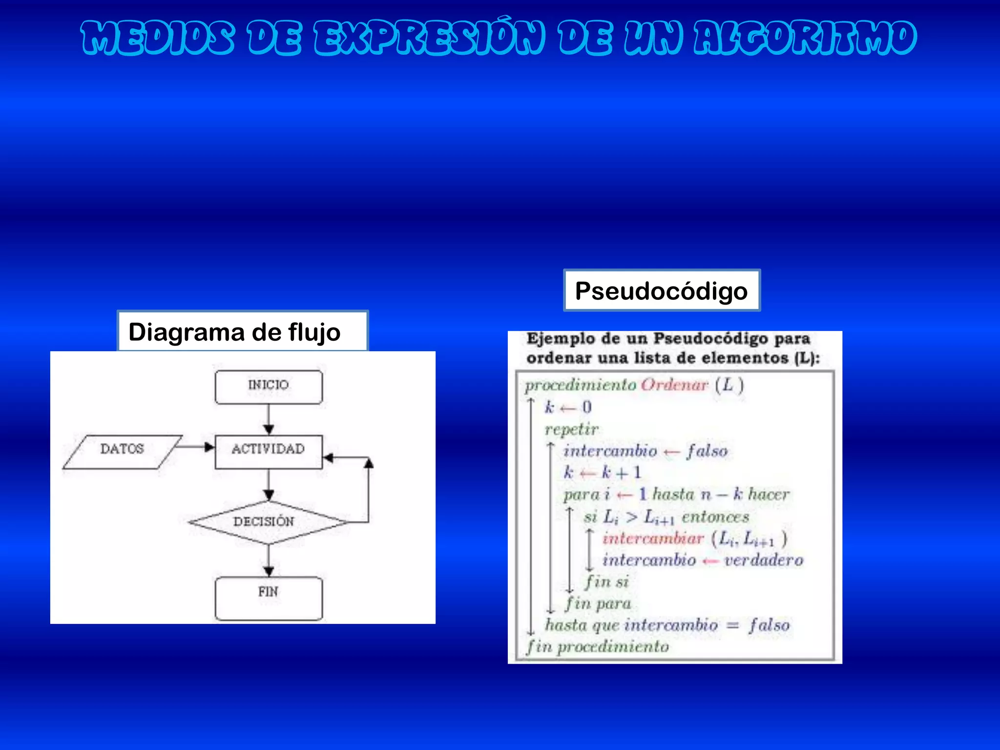 MEDIOS DE EXPRESIÓN DE UN ALGORITMO




                      Pseudocódigo
  Diagrama de flujo
 