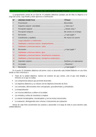 10. LISTADO DE UNIDADES DIDÁCTICAS
La programación consta de un total de 14 unidades didácticas (aunque una de ellas es dispersa a lo
largo del curso), cuyo listado y título aparecen a continuación:
Nº UNIDAD DIDÁCTICA TÍTULO
1 Presentación ..........................................................................Bienvenidos
2 Esquema corporal. Lateralidad.................................................¿ Cómo soy ?
3 Percepción espacial ................................................................¿ Dónde estoy ?
4 Percepción temporal ...............................................................Me oriento en el tiempo
5 Recreación.............................................................................¿ A qué jugáis ?
6 Coordinación y equilibrio .........................................................Me muevo sin caerme
7 Juegos populares y tradicionales..............................................
8 Habilidades y destrezas básicas: desplazamientos .....................
9 Habilidades y destrezas básicas: saltos.....................................
10 Recreación.............................................................................¿ A qué jugáis ?
11 Habilidades y destrezas básicas: giros ......................................
12 Habilidades y destrezas básicas: lanzamientos-recepciones ........
13 Habilidades y destrezas básicas: transportes-conducciones ........
14 Expresión corporal..................................................................Sentimos y lo expresamos
15 Los juegos .............................................................................¡ Pásamela !
16 Recreación.............................................................................¿ A qué jugáis ?
En el punto 15 (Unidades didácticas del primer ciclo) se desarrolla cada Unidad Didáctica en una ficha
donde se hace referencia a:
 Título de la unidad didáctica, número de sesiones de que consta, ciclo al que está dirigida y
trimestre en el que se realiza.
 Las competencias básicas que pretende desarrollar.
 Los objetivos didácticos y su relación con los Objetivos Generales de Área.
 Los contenidos, diferenciando entre conceptuales, procedimentales y actitudinales.
 La temporalización.
 Los recursos didácticos a utilizar en la unidad.
 Los métodos y estilos de enseñanza a emplear.
 La relación intradisciplinar, interdisciplinar y con los temas transversales.
 La evaluación, distinguiendo entre criterios e instrumentos de evaluación.
Detrás de cada ficha encontramos las sesiones a desarrollar a lo largo de todo el curso durante cada
unidad didáctica.
 