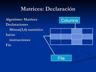 Matrices: Declaración Algoritmo: Matrices Declaraciones Mimat(3,4) numérico Inicio instrucciones Fin Columna Fila 