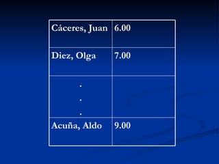 9.00 Acuña, Aldo . . . 7.00 Diez, Olga 6.00 Cáceres, Juan 