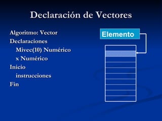 Declaración de Vectores Algoritmo: Vector Declaraciones Mivec(10) Numérico x Numérico Inicio instrucciones Fin Elemento 