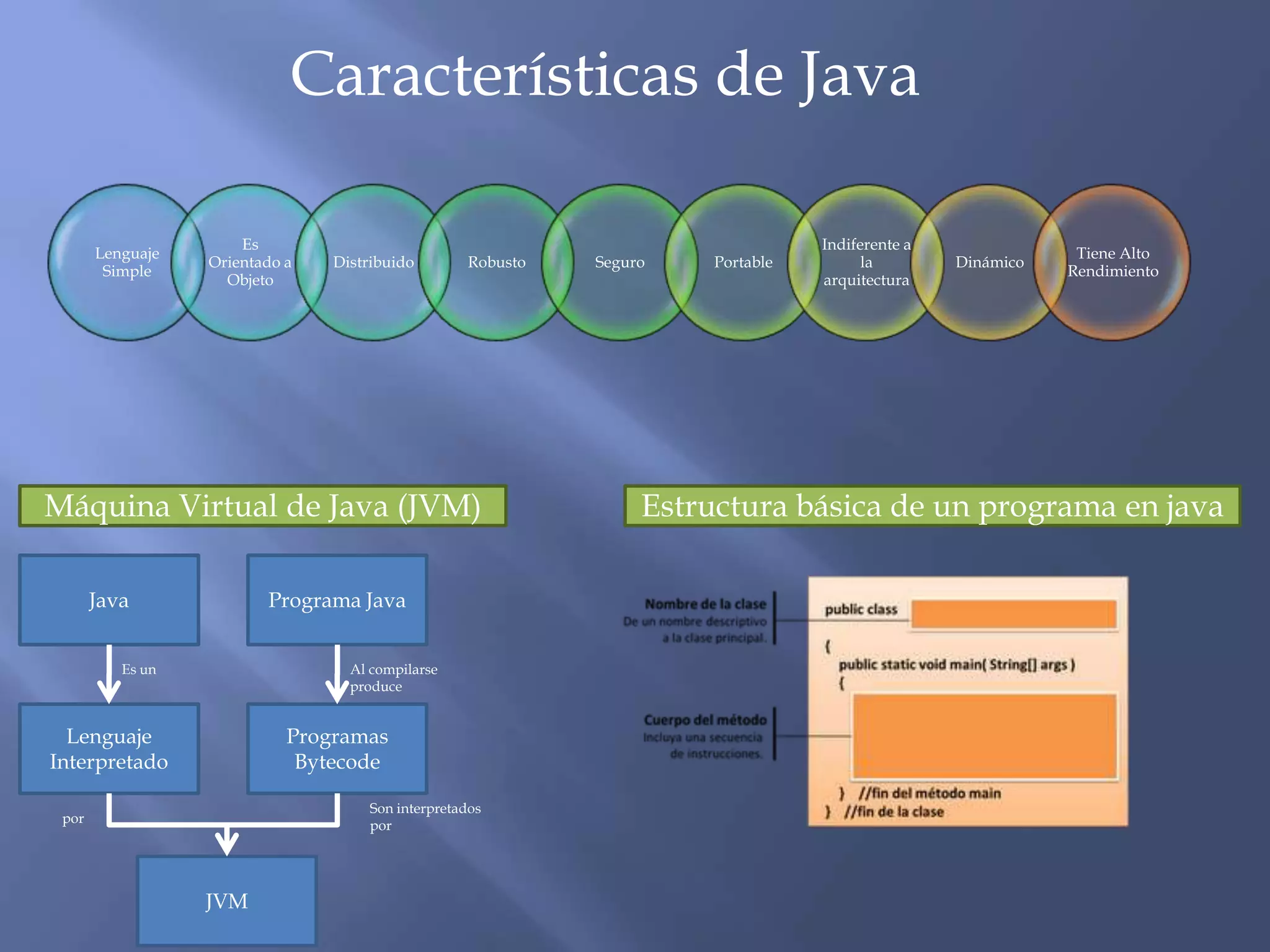 Características de Java

                      Es                                                         Indiferente a
       Lenguaje                                                                                              Tiene Alto
                  Orientado a   Distribuido       Robusto   Seguro    Portable         la        Dinámico
        Simple                                                                                              Rendimiento
                    Objeto                                                       arquitectura




Máquina Virtual de Java (JVM)                                    Estructura básica de un programa en java

       Java              Programa Java


          Es un                   Al compilarse
                                  produce


  Lenguaje                  Programas
Interpretado                 Bytecode

                                    Son interpretados
 por                                por




                  JVM
 