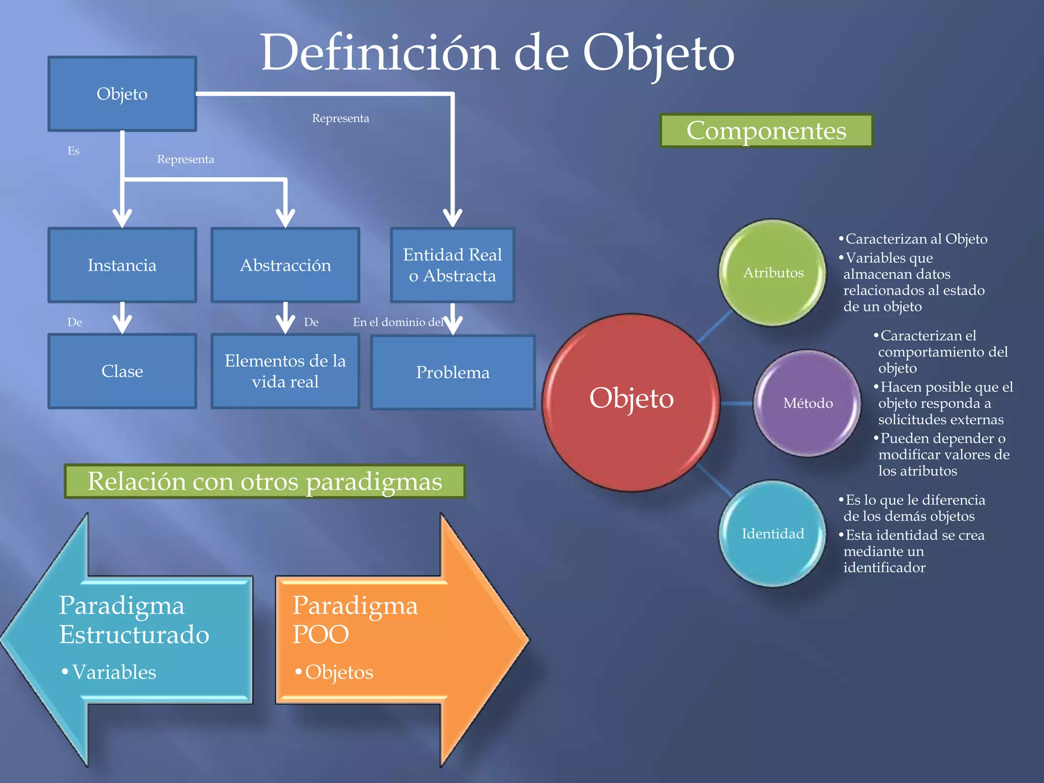 Definición de Objeto
      Objeto
                                        Representa
                                                                                 Componentes
Es
                 Representa




                                                                                                  •Caracterizan al Objeto
                                                         Entidad Real                             •Variables que
     Instancia                 Abstracción                                          Atributos
                                                          o Abstracta                              almacenan datos
                                                                                                   relacionados al estado
                                                                                                   de un objeto
De                                     De       En el dominio del
                                                                                                       •Caracterizan el
                                                                                                        comportamiento del
                              Elementos de la                                                           objeto
      Clase                                                Problema
                                 vida real                                                             •Hacen posible que el
                                                                        Objeto           Método         objeto responda a
                                                                                                        solicitudes externas
                                                                                                       •Pueden depender o
                                                                                                        modificar valores de
                                                                                                        los atributos
     Relación con otros paradigmas
                                                                                                  •Es lo que le diferencia
                                                                                                   de los demás objetos
                                                                                    Identidad     •Esta identidad se crea
                                                                                                   mediante un
                                                                                                   identificador

Paradigma                             Paradigma
Estructurado                          POO
•Variables                            •Objetos
 