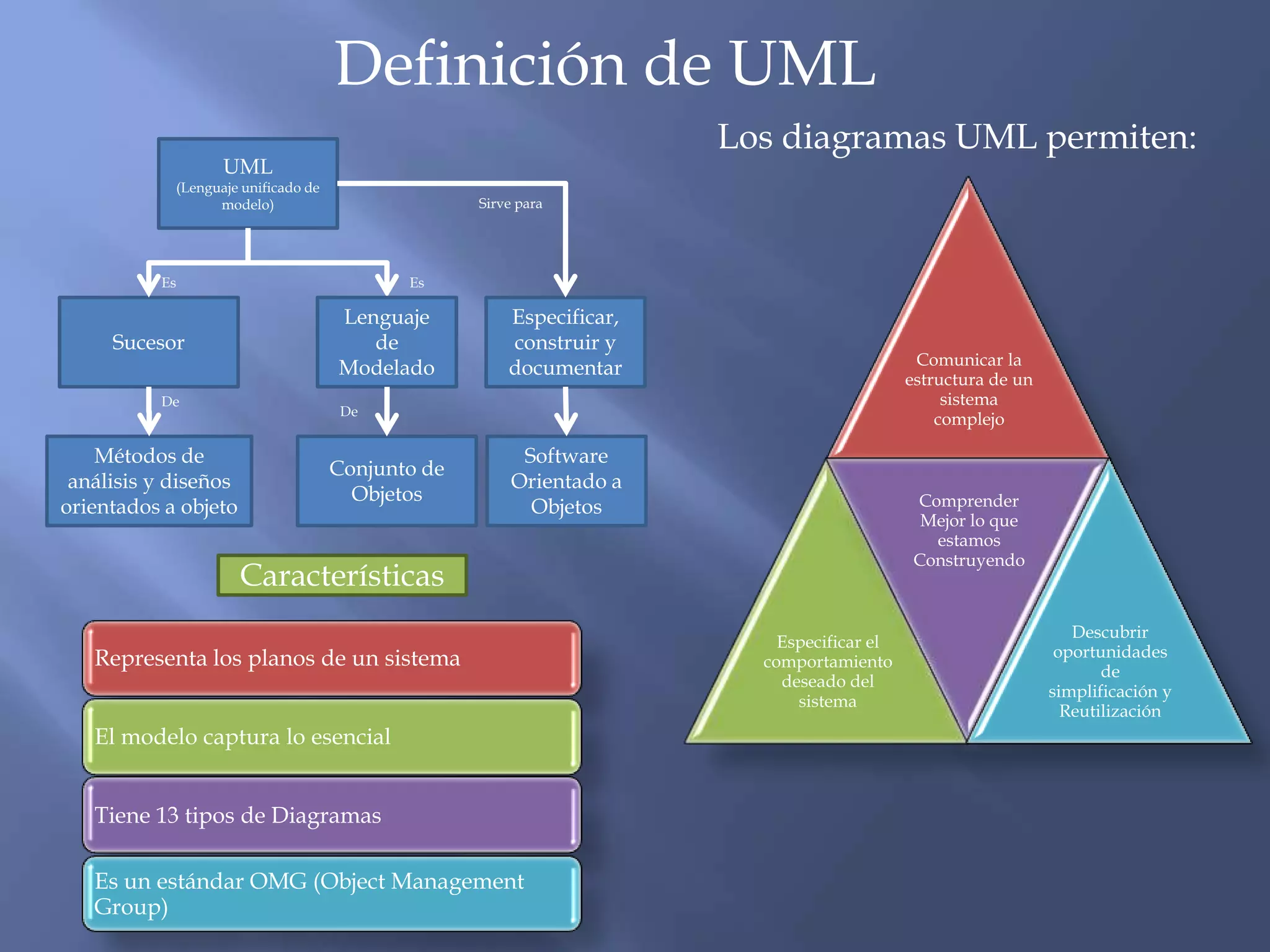 Definición de UML
                                                                      Los diagramas UML permiten:
                   UML
            (Lenguaje unificado de
                  modelo)                          Sirve para




          Es                                Es

                                     Lenguaje          Especificar,
     Sucesor                            de             construir y
                                                                                            Comunicar la
                                     Modelado          documentar                          estructura de un
          De                                                                                    sistema
                                      De
                                                                                               complejo

    Métodos de                                           Software
                                     Conjunto de
 análisis y diseños                                     Orientado a
                                       Objetos                                              Comprender
orientados a objeto                                       Objetos
                                                                                             Mejor lo que
                                                                                              estamos
                                                                                            Construyendo
                      Características
                                                                                                                 Descubrir
                                                                          Especificar el
   Representa los planos de un sistema                                                                         oportunidades
                                                                        comportamiento
                                                                                                                     de
                                                                          deseado del
                                                                                                              simplificación y
                                                                            sistema
                                                                                                                Reutilización
   El modelo captura lo esencial


   Tiene 13 tipos de Diagramas

   Es un estándar OMG (Object Management
   Group)
 