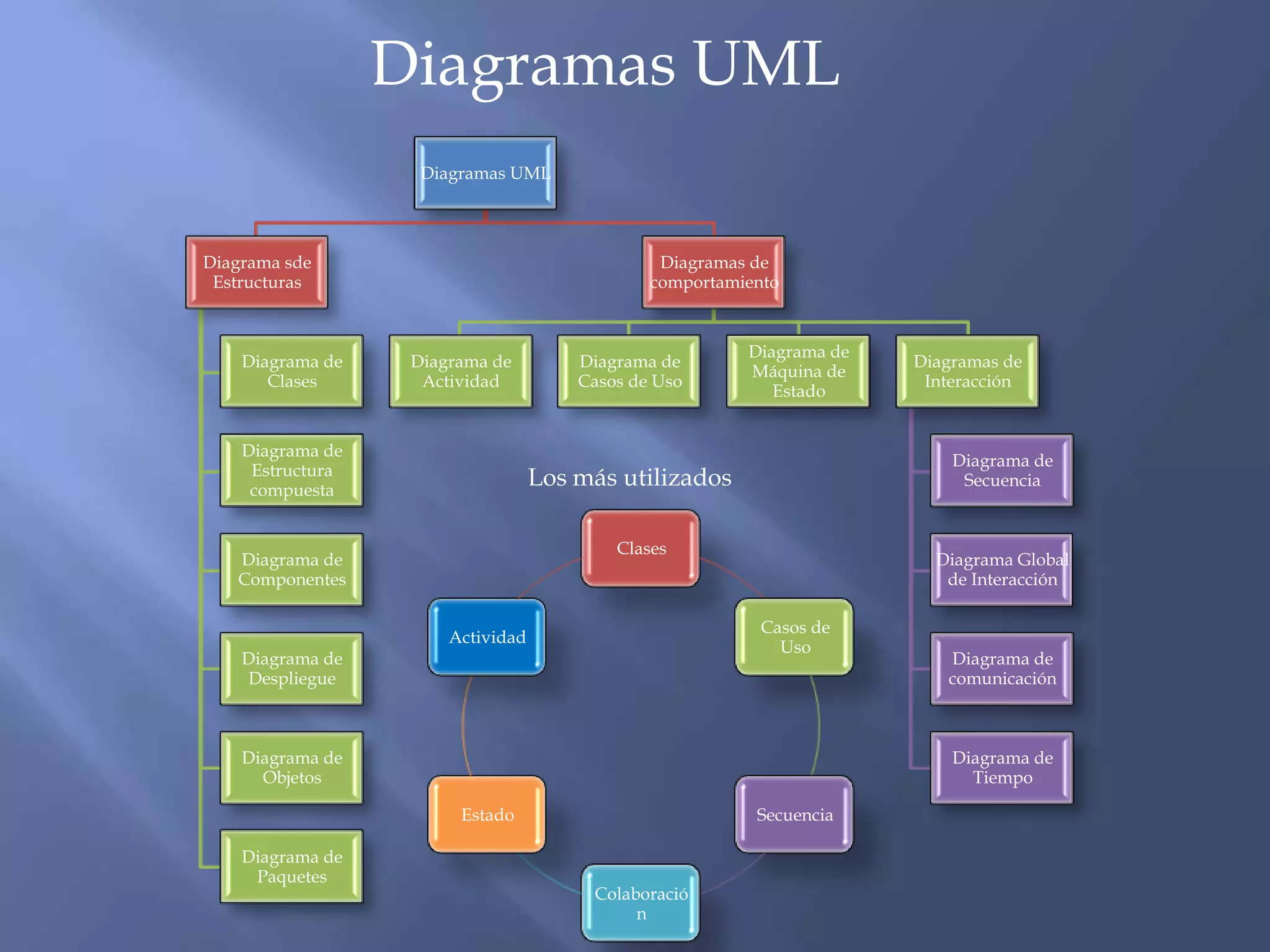 Diagramas UML
                    Diagramas UML




Diagrama sde                                    Diagramas de
 Estructuras                                   comportamiento


                                                         Diagrama de
    Diagrama de    Diagrama de         Diagrama de                     Diagramas de
                                                         Máquina de
       Clases       Actividad          Casos de Uso                     Interacción
                                                            Estado


    Diagrama de
                                                                           Diagrama de
     Estructura
     compuesta
                                   Los más utilizados                       Secuencia


                                           Clases
   Diagrama de                                                           Diagrama Global
   Componentes                                                            de Interacción

                                                           Casos de
                       Actividad
                                                             Uso
    Diagrama de                                                           Diagrama de
    Despliegue                                                            comunicación



    Diagrama de                                                            Diagrama de
      Objetos                                                                Tiempo

                        Estado                            Secuencia

    Diagrama de
     Paquetes
                                        Colaboració
                                             n
 