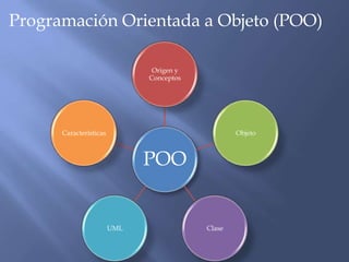 Programación Orientada a Objeto (POO)

                               Origen y
                              Conceptos




      Características                             Objeto



                              POO


                        UML               Clase
 