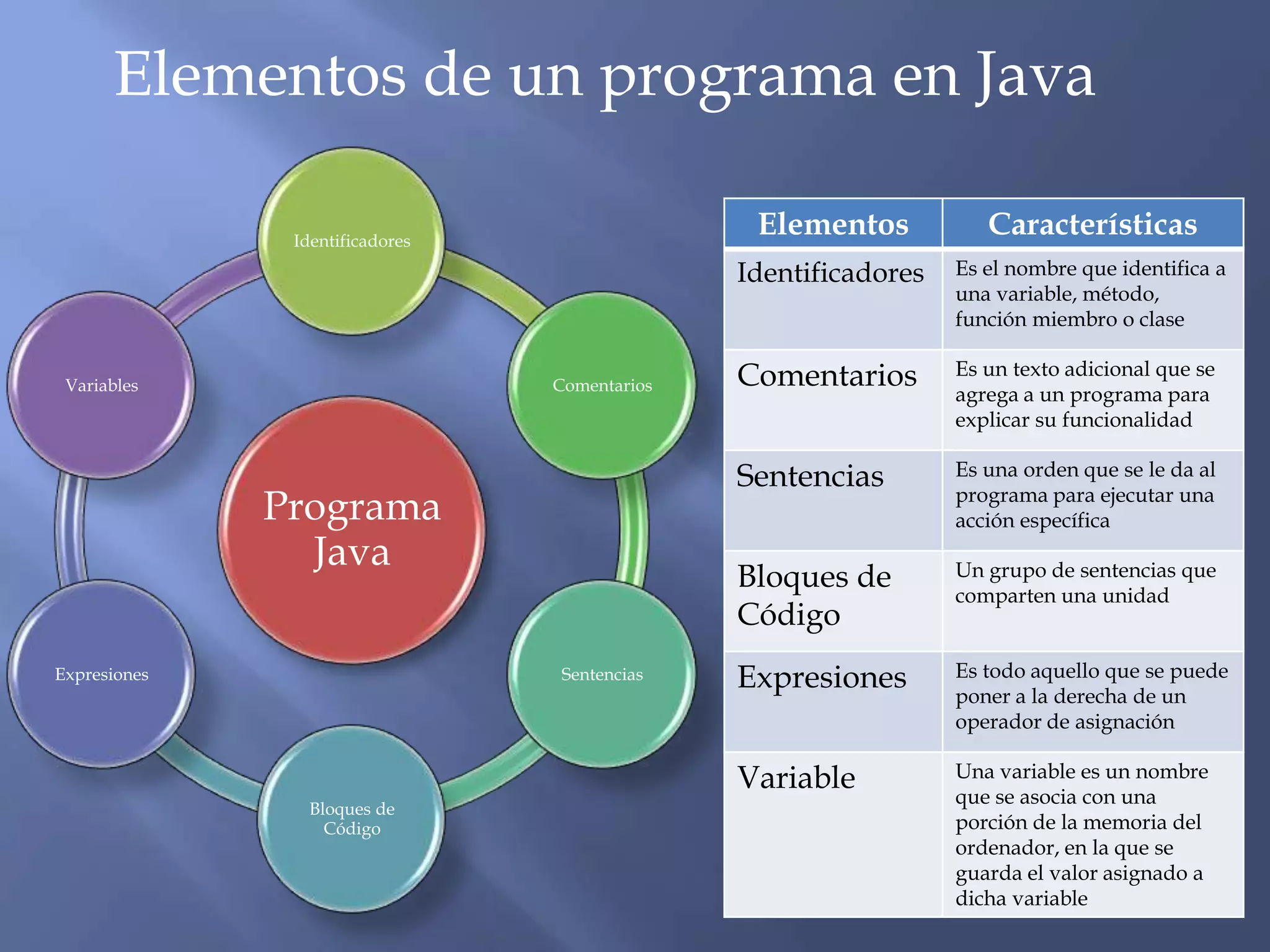 Definición de UMLLos diagramas UML permiten:UML (Lenguaje unificado de modelo)Sirve paraEsEsSucesorLenguaje de ModeladoEspecificar, construir y documentarDeDeConjunto de ObjetosMétodos de análisis y diseños orientados a objetoSoftware Orientado a ObjetosCaracterísticas