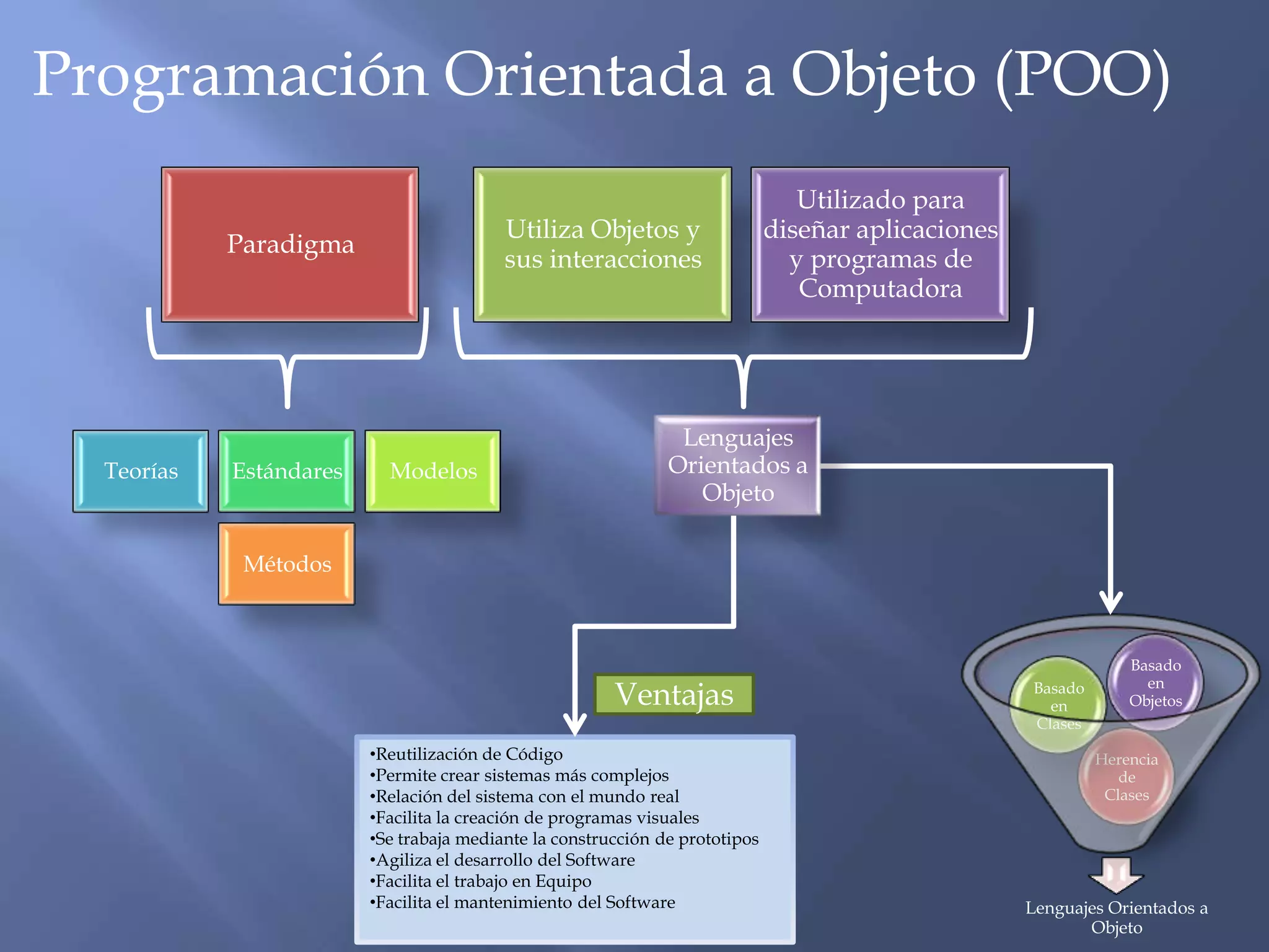 Programación Orientada a Objeto (POO)VentajasReutilización de Código