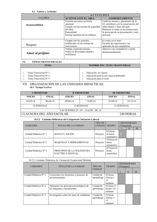 5.2 Valores y Actitudes 
VALORES 
A C T I T U D E S 
ACTITUD ANTE EL AREA COMPORTAMIENTO 
Responsabilidad 
Presenta sus tareas en forma 
oportuna 
Cumple con las normas de seguridad 
del taller 
Puntualidad 
Entrega oportuna de los trabajos. 
Cuida los enseres y patrimonio de la 
I.E contribuye con la conservación del 
orden dentro y fuera del aula. 
Mantiene el orden en las formaciones. 
Se preocupa de su presentación y aseo 
personal. 
Respeto 
Cumple con los acuerdos 
establecidos en las normas de 
convivencia. 
Es cortes en su trato 
Escucha las sugerencias y las 
opiniones de sus compañeros. 
Amor al prójimo 
Trabaja cooperativamente. 
Valora la diversidad cultural y 
multiétnica 
Aprecia a sus compañeros y ayuda 
desinteresadamente. 
VI. TEMAS TRANSVERSALES 
TEMA NOMBRE DEL TEMA TRANSVERSAL 
o Tema Transversal Nº 1 
o Tema Transversal Nº 2 
o Tema Transversal Nº 3 
o Educación en valores 
o Educación para la con ciencia ambiental 
o Educación para el éxito 
VII ORGANIZACIÓN DE LAS UNIDADES DIDACTICAS: 
10.1 Tiempo Lectivo: 
I TRIMESTRE II TRIMESTRE III TRIMESTRE 
INICIO FINAL INICIO FINAL INICIO FINAL 
03-03-14 06-06-14 09-06-14 19-09-14 22-09-14 19-12-14 
14 SEMANAS 13 SEMANAS 13 SEMANAS 
VACACIONES 25 – 07 – 14 al 08 – 08- 14 
CLAUSURA DEL AÑO ESCOLAR 240 HORAS 
10.5.2 Unidades Didácticas del Componente Iniciación Laboral 
UNIDADES TITULO DE LA UNIDAD 
TIPO DE 
UNIDAD TIEMPO 
CRONOGRAMA 
(Trimestral) 
I II III 
Unidad Didáctica Nº 1 BANCO Y AJUSTE Proyecto 
65 horas 
(6 horas 
semanales) 
Unidad Didáctica Nº 2 MAQUINAS Y HERRAMIENTAS Proyecto 
70 horas (6 
horas 
semanales) 
Unidad Didáctica Nº 3 PRINCIPIOS DE LA SOLDADURA 
ELECTRICA MANUAL 
Proyecto 
65 horas (6 
horas 
semanales) 
10.5.2. Unidades Didácticas de Formación Ocupacional Modular 
UNIDADES TITULO DE LA UNIDAD TIPO DE 
UNIDAD 
TIEMPO 
CRONOGRAMA 
(Trimestre) 
I II III 
Unidad Didáctica Nº 1 Conocemos los elementos y procesos de 
las herramientas 
Unidad de 
aprendizaje 
52 horas 
4 horas x 
13 
semanas 
Unidad Didáctica Nº 2 Aplicamos los principios tecnológicos de 
las máquinas y herramientas 
Unidad de 
aprendizaje 
56 horas 4 
horas x 14 
semanas 
Unidad Didáctica Nº 3 Investigamos sobre los tipos de soldaduras Unidad de 
aprendizaje 
52 horas 
4 horas x 
13 
semanas 
 