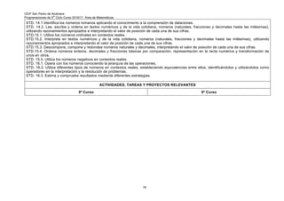 CEIP San Pedro de Alcántara
Programaciones de 3
er
Ciclo Curso 2016/17 Área de Matemáticas
78
STD. 14.1 Identifica los números romanos aplicando el conocimiento a la comprensión de dataciones.
STD. 14.2. Lee, escribe y ordena en textos numéricos y de la vida cotidiana, números (naturales, fracciones y decimales hasta las milésimas),
utilizando razonamientos apropiados e interpretando el valor de posición de cada una de sus cifras.
STD.15.1. Utiliza los números ordinales en contextos reales.
STD.15.2. Interpreta en textos numéricos y de la vida cotidiana, números (naturales, fracciones y decimales hasta las milésimas), utilizando
razonamientos apropiados e interpretando el valor de posición de cada una de sus cifras.
STD.15.3. Descompone, compone y redondea números naturales y decimales, interpretando el valor de posición de cada una de sus cifras.
STD.15.4. Ordena números enteros, decimales y fracciones básicas por comparación, representación en la recta numérica y transformación de
unos en otros.
STD. 15.5. Utiliza los números negativos en contextos reales.
STD. 16.1. Opera con los números conociendo la jerarquía de las operaciones.
STD. 16.2. Utiliza diferentes tipos de números en contextos reales, estableciendo equivalencias entre ellos, identificándolos y utilizándolos como
operadores en la interpretación y la resolución de problemas.
STD. 16.3. Estima y comprueba resultados mediante diferentes estrategias.
ACTIVIDADES, TAREAS Y PROYECTOS RELEVANTES
5º Curso 6º Curso
 