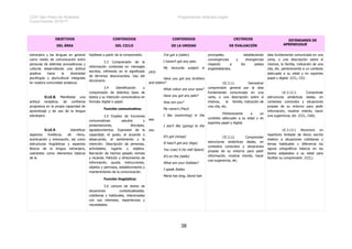 CEIP San Pedro de Alcántara Programación didáctica Inglés
Curso Escolar 2016/17
38
OBJETIVOS
DEL ÁREA
CONTENIDOS
DEL CICLO
CONTENIDOS
DE LA UNIDAD
CRITERIOS
DE EVALUACIÓN
ESTÁNDARES DE
APRENDIZAJE
extranjera y las lenguas en general
como medio de comunicación entre
personas de distintas procedencias y
culturas desarrollando una actitud
positiva hacia la diversidad
plurilingüe y pluricultural integrada
en nuestra comunidad andaluza.
O.LE.8. Manifestar una
actitud receptiva, de confianza
progresiva en la propia capacidad de
aprendizaje y de uso de la lengua
extranjera.
O.LE.9. Identificar
aspectos fonéticos, de ritmo,
acentuación y entonación, así como
estructuras lingüísticas y aspectos
léxicos de la lengua extranjera,
usándolos como elementos básicos
de la
hipótesis a partir de la comprensión.
3.3 Comprensión de la
información contenida en mensajes
escritos, infiriendo en el significado
de términos desconocidos. Uso del
diccionario.
3.4 Identificación y
comprensión de distintos tipos de
textos y su intención comunicativa en
formato digital o papel.
Función comunicativa:
3.5 Empleo de funciones
comunicativas: saludos y
presentaciones, disculpas,
agradecimientos. Expresión de la
capacidad, el gusto, el acuerdo o
desacuerdo, el sentimiento y la
intención. Descripción de personas,
actividades, lugares y objetos.
Narración de hechos pasado remota
y reciente. Petición y ofrecimiento de
información, ayuda, instrucciones,
objetos y permisos, establecimiento y
mantenimiento de la comunicación.
Función lingüística:
3.6 Lectura de textos de
situaciones contextualizadas,
cotidianas y habituales, relacionadas
con sus intereses, experiencias y
necesidades.
I’ve got a (sister).
I haven’t got any pets.
My favourite subject is
(Art)
Have you got any brothers
and sisters?
What colour are your eyes?
Have you got any pets?
How are you?
My name’s (Paul)
I like (swimming) in the
sea.
I don’t like (going) to the
zoo.
It’s got (wings)
It hasn’t got any (legs).
You (use) it (to visit Space)
It’s on the (table)
What are your hobbies?
I speak Italian.
Maria has long, blond hair.
principales, estableciendo
convergencias y divergencias
respecto a los países
anglohablantes.
CE.3.11. Demostrar
comprensión general por la idea
fundamental comunicada en una
carta, o una descripción sobre sí
mismos, la familia, indicación de
una cita, etc.
Perteneciente a un
contexto adecuado a su edad y en
soportes papel y digital.
CE.3.12. Comprender
estructuras sintácticas dadas, en
contextos conocidos y situaciones
propias de su entorno para pedir
información, mostrar interés, hacer
una sugerencia, etc.
idea fundamental comunicada en una
carta, o una descripción sobre sí
mismos, la familia, indicación de una
cita, etc. perteneciente a un contexto
adecuado a su edad y en soportes
papel y digital. (CCL, CD).
LE.3.12.1. Comprende
estructuras sintácticas dadas, en
contextos conocidos y situaciones
propias de su entorno para pedir
información, mostrar interés, hacer
una sugerencia, etc. (CCL, CAA).
LE.3.13.1 Reconoce un
repertorio limitado de léxico escrito
relativo a situaciones cotidianas y
temas habituales y diferencia los
signos ortográficos básicos en los
textos adaptados a su edad para
facilitar su comprensión. (CCL).
 