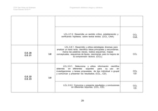 CEIP San Pedro de Alcántara Programación didáctica Lengua y Literatura
Curso Escolar 2016/17
29
LCL.3.7.2. Desarrolla un sentido crítico, estableciendo y
verificando hipótesis, sobre textos leídos. (CCL, CAA).
CCL
CAA
C.E. 20
C.E. 21
3.8
LCL.3.8.1. Desarrolla y utiliza estrategias diversas para
analizar un texto leído. Identifica ideas principales y secundarias,
marca las palabras claves, realiza esquemas, mapas
conceptuales, esquemas de llaves, resúmenes para la mejora de
la comprensión lectora. (CCL).
CCL
C.E. 22
C.E. 23
3.9
LCL.3.9.1. Selecciona y utiliza información científica
obtenida en diferentes soportes para su uso en
investigaciones y tareas propuestas, de tipo individual o grupal
y comunicar y presentar los resultados. (CCL., CD).
CCL
CD
LCL.3.9.2. Comunica y presenta resultados y conclusiones
en diferentes soportes. (CCL, CD).
CCL
CD
 
