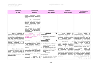 CEIP San Pedro de Alcántara Programación didáctica Inglés
Curso Escolar 2016/17
53
OBJETIVOS
DEL ÁREA
CONTENIDOS
DEL CICLO
CONTENIDOS
DE LA UNIDAD
CRITERIOS
DE EVALUACIÓN
ESTÁNDARES DE
APRENDIZAJE
cortesía; costumbres, valores,
creencias y actitudes; lenguaje no
verbal).
1.10 Reconocimiento,
identificación y comprensión de
elementos significativos lingüísticos
básicos y paralingüísticos (gestos,
expresión facial, contacto visual e
imágenes).
1.11 Valoración de la lengua
extranjera como instrumento para
comunicarse y dar a conocer la
cultura andaluza.
O.LE.2. Expresarse e
interactuar en situaciones sencillas y
habituales, utilizando procedimientos
verbales y no verbales y atendiendo
a las reglas propias del intercambio
comunicativo para responder con
autonomía suficiente y de forma
adecuada, respetuosa y de
cooperación y correcta en situaciones
de la vida cotidiana.
O.LE.5. Aprender a utilizar
con progresiva autonomía todos los
medios a su alcance, incluidas las
nuevas tecnologías, para obtener
información y para comunicarse en la
lengua extranjera.
BLOQUE 2:
PRODUCCIÓN DE TEXTOS
ORALES: EXPRESIÓN E
INTERACCIÓN
Producción:
2.1 Práctica y adecuación
del mensaje al destinatario, contexto
y canal, aplicando el registro y la
estructura del discurso en función de
cada caso.
2.2 Participación en
conversaciones breves que requieren
un intercambio y movilización de
información previa sobre tipo de
tarea y tarea.
2.3 Utilización de
expresiones y frases de uso
Estrategias de
producción:
! Pronunciación y entonación de
palabras y frases.
Aspectos
socioculturales y
sociolingüísticos:
! Uso de preguntas sencillas para
obtener información sobre las
rutinas diarias.
! Uso de expresiones adecuadas
para hablar las rutinas diarias y
de lo que se hace en un día
normal.
Funciones
comunicativas:
! Uso de las expresiones adecuadas
para preguntar y decir la hora.
CE.3.6. Participar en
conversaciones cara a cara o por
medios tecnológicos para
intercambiar información, aplicando
las estrategias básicas y
conocimientos sociolingüísticos y
Socioculturales para
producir monólogos y diálogos,
breves y sencillos, utilizando un
repertorio de expresiones
memorizadas y fórmulas trabajadas
previamente; así como respetando
las convenciones comunicativas
elementales para intercambiar
información en distintos contextos,
en la consulta médica, entrevistas a
los compañeros/as, restaurantes,
bancos, etc.
LE.3.6.1 Participa en
conversaciones cara a cara o por
medios tecnológicos para
intercambiar información; aplica las
estrategias básicas y conocimientos
sociolingüísticos y socioculturales
para producir monólogos y diálogos,
breves y sencillos; y utiliza un
repertorio de expresiones
memorizadas y fórmulas trabajadas
previamente. (CCL, CD, CAA, CSYC).
LE.3.6.2. Respeta las
convenciones comunicativas
elementales para intercambiar
información en distintos contextos,
en la consulta médica, entrevistas a
los compañeros/as, restaurantes,
bancos, etc. (CCL, CD, CAA, CSYC).
LE.3.7.1 Conoce y aplica
 