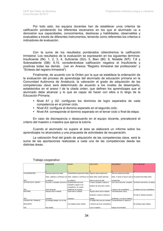 CEIP San Pedro de Alcántara Programación didáctica Lengua y Literatura
Curso Escolar 2016/17
34
Por todo esto, los equipos docentes han de establecer unos criterios de
calificación ponderando los diferentes escenarios en los que el alumnado va a
demostrar sus capacidades, conocimientos, destrezas y habilidades, observables y
evaluables a través de diferentes instrumentos, teniendo como referentes los criterios e
indicadores de evaluación.
Con la suma de los resultados ponderados obtendremos la calificación
trimestral. Los resultados de la evaluación se expresarán en los siguientes términos:
Insuficiente (IN): 1, 2, 3, 4, Suficiente (SU): 5, Bien (BI): 6, Notable (NT): 7,8 y
Sobresaliente (SB): 9,10, considerándose calificación negativa el Insuficiente y
positivas todas las demás. (ver en Anexos “Registro trimestral del profesorado” y
“Síntesis del registro trimestral”)
Finalmente, de acuerdo con la Orden por la que se establece la ordenación de
la evaluación del proceso de aprendizaje del alumnado de educación primaria en la
Comunidad Autónoma de Andalucía, la valoración el grado de adquisición de las
competencias clave será determinado de acuerdo a los niveles de desempeño,
establecidos en el anexo I de la citada orden, que definen los aprendizajes que el
alumnado debe alcanzar y lo que es capaz de hacer con ellos a lo largo de la
Educación Primaria.
• Nivel A1 y A2: configuran los dominios de logro esperados de cada
competencia en el primer ciclo.
• Nivel A3: configura el dominio esperado en el segundo ciclo.
• Nivel A4: corresponde el dominio esperado en el tercer ciclo o final de etapa.
En caso de discrepancia o desacuerdo en el equipo docente, prevalecerá el
criterio del maestro o maestra que ejerza la tutoría.
Cuando el alumnado no supere el área se elaborará un informe sobre los
aprendizajes no alcanzados y una propuesta de actividades de recuperación.
La valoración final del grado de adquisición de las competencias clave, será la
suma de las aportaciones realizadas a cada una de las competencias desde las
distintas áreas.
Trabajo cooperativo
EXCELENTE
9
BUENO
7
ADECUADO
5
MEJORABLE
4
NO LO REALIZA
2
COLABORACIÓN
25%
Siempre proporciona ideas
útiles, colabora y contribuye con
su esfuerzo.
Generalmente proporciona ideas
útiles, colabora y contribuye con
su esfuerzo.
Algunas veces proporciona
ideas útiles cuando participa.
Hace lo que se le pide.
Rara vez proporciona ideas
útiles. A veces no hace lo que le
corresponde.
No proporciona ideas útiles.
ACTITUD EN EL GRUPO
25%
Escucha y comparte, procura la
unión del grupo.
Generalmente escucha,
comparte y apoya a sus
compañeros, sin causar
problemas en el grupo.
A veces comparte y apoya el
esfuerzo de otros pero a veces
no.
Casi nunca escucha, comparte
o apoya a los compañeros.
Se limita a escuchar y no apoya
el esfuerzo de sus compañeros.
MATERIAL
25%
Siempre trae el material
necesario.
Suele traer el material
necesario.
Algunas veces trae el material
necesario y tarda en ponerse a
trabajar.
Frecuentemente causa
problemas y no trae el material.
No trae el material necesario
CALIDAD DEL TRABAJO
REALIZADO
25%
Se entrega trabajos con la más
alta calidad.
Sus trabajos tienen calidad.
El trabajo tiene que ser revisado
o rehecho por otros compañeros
o por el maestro.
Frecuentemente no realiza el
trabajo encomendado.
No entrega ningún trabajo.
 