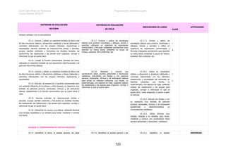 CEIP San Pedro de Alcántara Programación didáctica Inglés
Curso Escolar 2016/17
123
CRITERIOS DE EVALUACIÓN
DE ETAPA
CRITERIOS DE EVALUACIÓN
DE CICLO
INDICADORES DE LOGRO
C
.
CLAVE
ACTIVIDADES
tiempos verbales o en la concordancia.
CE.11. Conocer y utilizar un repertorio limitado de léxico oral
de alta frecuencia relativo a situaciones cotidianas y temas habituales y
concretos relacionados con los propios intereses, experiencias y
necesidades. Hacerse entender en intervenciones breves y sencillas,
aunque resulten evidentes y frecuentes los titubeos iniciales, las
vacilaciones, las repeticiones y las pausas para organizar, corregir o
reformular lo que se quiere decir.
CE.12. Cumplir la función comunicativa principal del texto,
utilizando un repertorio limitado de sus exponentes más frecuentes y de
patrones discursivos básicos.
CE.3.7. Conocer y aplicar las estrategias
básicas para producir monólogos y diálogos, breves y
sencillos, utilizando un repertorio de expresiones
memorizadas y fórmulas trabajadas previamente para
describir su rutina diaria, presentar su grupo de
música, cantante, libro preferidos, etc.
LE.3.7.1 Conoce y aplica las
estrategias básicas para producir monólogos y
diálogos, breves y sencillos y utiliza un
repertorio de expresiones memorizadas y
fórmulas trabajadas previamente para describir
su rutina diaria, presentar su grupo de música,
cantante, libro preferido, etc.
C
L
A
A
CE.13. Conocer y utilizar un repertorio limitado de léxico oral
de alta frecuencia relativo a situaciones cotidianas y temas habituales y
concretos relacionados con los propios intereses, experiencias y
necesidades.
CE.14. Articular, de manera por lo general comprensible pero
con evidente influencia de la primera u otras lenguas, un repertorio muy
limitado de patrones sonoros, acentuales, rítmicos y de entonación
básicos, adaptándolos a la función comunicativa que se quiere llevar a
cabo.
CE.15. Hacerse entender en intervenciones breves y
sencillas, aunque resulten evidentes y frecuentes los titubeos iniciales,
las vacilaciones, las repeticiones y las pausas para organizar, corregir o
reformular lo que se quiere decir.
CE.16. Interactuar de manera muy básica, utilizando técnicas
muy simples, lingüísticas o no verbales para iniciar, mantener o concluir
una breve.
CE.3.8. Mantener y concluir una
conversación sobre asuntos personales y situaciones
cotidianas, articulando con fluidez y con patrones
sonoros, acentuales, rítmicos y de entonación básicos
para actuar en distintos contextos, una tienda, un
supermercado, una agencia de viaje, pudiendo realizar
las repeticiones y las pausas para organizar, corregir o
reformular lo que se quiere decir.
LE.3.8.1. Aplica un vocabulario
relativo a situaciones y temáticas habituales y
concretas relacionadas con los intereses,
experiencias y necesidades del alumnado en
distintos contextos, una tienda, un
supermercado, una agencia de viaje, pudiendo
realizar las repeticiones y las pausas para
organizar, corregir o reformular lo que se
quiere decir, como preguntar el precio o pedir
un artículo.
LE.3.8.2. Articula con fluidez y con
un repertorio muy limitado de patrones
sonoros, acentuales, rítmicos y de entonación
ajustándose y desenvolviéndose en
conversaciones cotidianas.
LE.3.8.3. Utiliza técnicas muy
simples, verbales y no verbales, para iniciar,
mantener y concluir una conversación sobre
asuntos personales y situaciones cotidianas.
C
L
S
C
BLOQUE 3: COMPRENSIÓN DE TEXTOS ESCRITOS
CE.17. Identificar el tema, el sentido general, las ideas CE.3.9. Identificar el sentido general y las LE.3.9.1. Identifica el sentido C DESTREZAS
 