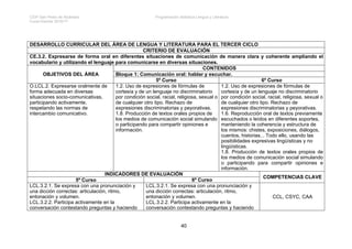 CEIP San Pedro de Alcántara Programación didáctica Lengua y Literatura
Curso Escolar 2016/17
40
DESARROLLO CURRICULAR DEL ÁREA DE LENGUA Y LITERATURA PARA EL TERCER CICLO
CRITERIO DE EVALUACIÓN
CE.3.2. Expresarse de forma oral en diferentes situaciones de comunicación de manera clara y coherente ampliando el
vocabulario y utilizando el lenguaje para comunicarse en diversas situaciones.
OBJETIVOS DEL ÁREA
CONTENIDOS
Bloque 1: Comunicación oral: hablar y escuchar.
5º Curso 6º Curso
O.LCL.2. Expresarse oralmente de
forma adecuada en diversas
situaciones socio-comunicativas,
participando activamente,
respetando las normas de
intercambio comunicativo.
1.2. Uso de expresiones de fórmulas de
cortesía y de un lenguaje no discriminatorio
por condición social, racial, religiosa, sexual o
de cualquier otro tipo. Rechazo de
expresiones discriminatorias y peyorativas.
1.8. Producción de textos orales propios de
los medios de comunicación social simulando
o participando para compartir opiniones e
información.
1.2. Uso de expresiones de fórmulas de
cortesía y de un lenguaje no discriminatorio
por condición social, racial, religiosa, sexual o
de cualquier otro tipo. Rechazo de
expresiones discriminatorias y peyorativas.
1.6. Reproducción oral de textos previamente
escuchados o leídos en diferentes soportes,
manteniendo la coherencia y estructura de
los mismos: chistes, exposiciones, diálogos,
cuentos, historias... Todo ello, usando las
posibilidades expresivas lingüísticas y no
lingüísticas.
1.8. Producción de textos orales propios de
los medios de comunicación social simulando
o participando para compartir opiniones e
información.
INDICADORES DE EVALUACIÓN
COMPETENCIAS CLAVE
5º Curso 6º Curso
LCL.3.2.1. Se expresa con una pronunciación y
una dicción correctas: articulación, ritmo,
entonación y volumen.
LCL.3.2.2. Participa activamente en la
conversación contestando preguntas y haciendo
LCL.3.2.1. Se expresa con una pronunciación y
una dicción correctas: articulación, ritmo,
entonación y volumen.
LCL.3.2.2. Participa activamente en la
conversación contestando preguntas y haciendo
CCL, CSYC, CAA
 