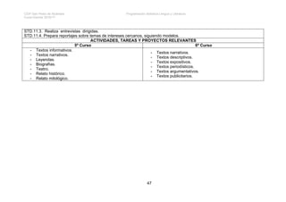 CEIP San Pedro de Alcántara Programación didáctica Lengua y Literatura
Curso Escolar 2016/17
47
STD.11.3. Realiza entrevistas dirigidas.
STD.11.4. Prepara reportajes sobre temas de intereses cercanos, siguiendo modelos.
ACTIVIDADES, TAREAS Y PROYECTOS RELEVANTES
5º Curso 6º Curso
- Textos informativos.
- Textos narrativos.
- Leyendas.
- Biografías.
- Teatro.
- Relato histórico.
- Relato mitológico.
- Textos narrativos.
- Textos descriptivos.
- Textos expositivos.
- Textos periodísticos.
- Textos argumentativos.
- Textos publicitarios.
 