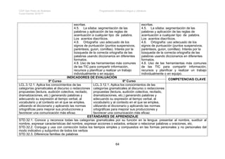 CEIP San Pedro de Alcántara Programación didáctica Lengua y Literatura
Curso Escolar 2016/17
64
escritas.
4.5. La sílaba: segmentación de las
palabras y aplicación de las reglas de
acentuación a cualquier tipo de palabra.
Los acentos diacríticos.
4.6. Ortografía: uso adecuado de los
signos de puntuación (puntos suspensivos,
paréntesis, guion, comillas). Interés por la
búsqueda de la correcta ortografía de las
palabras usando diccionarios en diferentes
formatos.
4.8. Uso de las herramientas más comunes
de las TIC para compartir información,
recursos y planificar y realizar un trabajo
individualmente o en equipo.
escritas.
4.5. La sílaba: segmentación de las
palabras y aplicación de las reglas de
acentuación a cualquier tipo de palabra.
Los acentos diacríticos.
4.6. Ortografía: uso adecuado de los
signos de puntuación (puntos suspensivos,
paréntesis, guion, comillas). Interés por la
búsqueda de la correcta ortografía de las
palabras usando diccionarios en diferentes
formatos.
4.8. Uso de las herramientas más comunes
de las TIC para compartir información,
recursos y planificar y realizar un trabajo
individualmente o en equipo.
INDICADORES DE EVALUACIÓN
COMPETENCIAS CLAVE
5º Curso 6º Curso
LCL.3.12.1. Aplica los conocimientos de las
categorías gramaticales al discurso o redacciones
propuestas (lectura, audición colectiva, recitado,
dramatizaciones, etc.) generando palabras y
adecuando su expresión al tiempo verbal, al
vocabulario y al contexto en el que se emplea,
utilizando el diccionario y aplicando las normas
ortográficas para mejorar sus producciones y
favorecer una comunicación más eficaz.
LCL.3.12.1. Aplica los conocimientos de las
categorías gramaticales al discurso o redacciones
propuestas (lectura, audición colectiva, recitado,
dramatizaciones, etc.) generando palabras y
adecuando su expresión al tiempo verbal, al
vocabulario y al contexto en el que se emplea,
utilizando el diccionario y aplicando las normas
ortográficas para mejorar sus producciones y
favorecer una comunicación más eficaz.
ESTÁNDARES DE APRENDIZAJE
STD.32.1. Conoce y reconoce todas las categorías gramaticales por su función en la lengua: presentar al nombre, sustituir al
nombre, expresar características del nombre, expresar acciones o estados, enlazar o relacionar palabras u oraciones, etc.
STD.32.2. Conjuga y usa con corrección todos los tiempos simples y compuestos en las formas personales y no personales del
modo indicativo y subjuntivo de todos los verbos
STD.32.3. Diferencia familias de palabras
 