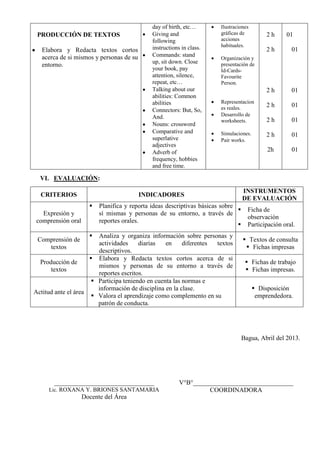PRODUCCIÓN DE TEXTOS
Elabora y Redacta textos cortos
acerca de si mismos y personas de su
entorno.
day of birth, etc…
Giving and
following
instructions in class.
Commands: stand
up, sit down. Close
your book, pay
attention, silence,
repeat, etc…
Talking about our
abilities: Common
abilities
Connectors: But, So,
And.
Nouns: crossword
Comparative and
superlative
adjectives
Adverb of
frequency, hobbies
and free time.
Ilustraciones
gráficas de
acciones
habituales.
Organización y
presentación de
Id-Cards-
Favourite
Person.
Representacion
es reales.
Desarrollo de
worksheets.
Simulaciones.
Pair works.
2 h
2 h
2 h
2 h
2 h
2 h
2h
01
01
01
01
01
01
01
VI. EVALUACIÓN:
CRITERIOS INDICADORES
INSTRUMENTOS
DE EVALUACIÓN
Expresión y
comprensión oral
 Planifica y reporta ideas descriptivas básicas sobre
sí mismas y personas de su entorno, a través de
reportes orales.
 Ficha de
observación
 Participación oral.
Comprensión de
textos
 Analiza y organiza información sobre personas y
actividades diarias en diferentes textos
descriptivos.
 Textos de consulta
 Fichas impresas
Producción de
textos
 Elabora y Redacta textos cortos acerca de si
mismos y personas de su entorno a través de
reportes escritos.
 Fichas de trabajo
 Fichas impresas.
Actitud ante el área
 Participa teniendo en cuenta las normas e
información de disciplina en la clase.
 Valora el aprendizaje como complemento en su
patrón de conducta.
 Disposición
emprendedora.
Bagua, Abril del 2013.
_______________________________
Lic. ROXANA Y. BRIONES SANTAMARIA
Docente del Área
V°B°_______________________________
COORDINADORA
 
