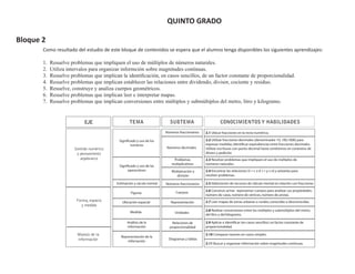 QUINTO GRADO

Bloque 2
       Como resultado del estudio de este bloque de contenidos se espera que el alumno tenga disponibles los siguientes aprendizajes:

       1.   Resuelve problemas que impliquen el uso de múltiplos de números naturales.
       2.   Utiliza intervalos para organizar informción sobre magnitudes continuas.
       3.   Resuelve problemas que implican la identiﬁcación, en casos sencillos, de un factor constante de proporcionalidad.
       4.   Resuelve problemas que implican establecer las relaciones entre dividendo, divisor, cociente y residuo.
       5.   Resuelve, construye y analiza cuerpos geométricos.
       6.   Resuelve problemas que implican leer e interpretar mapas.
       7.   Resuelve problemas que implican conversiones entre múltiplos y submúltiplos del metro, litro y kilogramo.


                            EJE                   TEMA                   SUBTEMA                         CONOCIMIENTOS Y HABILIDADES

                                                                       Números fraccionarios   2.1 Ubicar fracciones en la recta numérica.

                                            Significado y uso de los                           2.2 Utilizar fracciones decimales (denominador 10, 100,1000) para
                                                    números                                    expresar medidas. Identificar equivalencias entre fracciones decimales.
                       Sentido numérico                                Números decimales       Utilizar escrituras con punto decimal hasta centésimos en contextos de
                        y pensamiento                                                          dinero y pedición
                          algebraico                                       Problemas           2.3 Resolver problemas que impliquen el uso de múltiplos de
                                                                          multiplicativos      números naturales.
                                            Significado y uso de las
                                                  operaciónes             Multipicación y      2.4 Encontrar las relaciones: D = c x d + r y r<d y utiizarlas para
                                                                             división          resolver problemas.

                                          Estimación y cáculo mental   Números fraccionarios   2.5 Elaboración de recursos de cálculo mental en relación con fracciones

                                                                                               2.6 Construir, armar representar cuerpos para analizar sus propiedades:
                                                   Figuras                   Cuerpos
                                                                                               número de caras, número de vértices, número de aristas.
                        Forma, espacio        Ubicación espacial          Representación       2.7 Leer mapas de zonas urbanas o rurales, conocidas o desconocidas.
                           y medida
                                                                                               2.8 Realizar conversiones entre los múltiplos y submúltiplos del metro,
                                                   Medida                   Unidades
                                                                                               del litro y del kilogramo.

                                                 Análisis de la            Relaciones de       2.9 Aplicar e identificar (en casos sencillos) un factor constante de
                                                 información             proporcionalidad      proporcionalidad.

                        Manejo de la                                                           2.10 Comparar razones en casos simples.
                                             Representación de la
                        información              infornación
                                                                         Diagramas y tablas
                                                                                               2.11 Buscar y organizar información sobre magnitudes continuas.
 