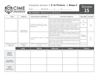 Planeación Semanal • 5o de Primaria • Bloque 2
                                                                                                                                                                            Semana
                                                                                                                                                                                 15
                                                Grupo:                  Semana del                    al                de

                                                Eje temático: Manejo de la información.

           Tema                Subtema             Conocimientos y habilidades                                         Intenciones didácticas                              Pág. CIME   Pág. SEP
                                                                                           Dada una relación de proporcionalidad con magnitudes de la misma natu-
                                                                                           raleza y el factor constante de proporcionalidad entero y pequeño, que los        106
                                                                                           alumnos apliquen el factor para obtener valores faltantes.

                                                 2.10 Aplicar e identificar ( en casos     Dada una relación de proporcionalidad con magnitudes de la misma natu-
                                                                                                                                                                             106          69
                                                 sencillos ) un factor constante de pro-   raleza, que los alumnos identifiquen y apliquen el factor constante de
                                                 porcionalidad                             proporcionalidad ( entero y pequeño ) para obtener valores faltantes.                          70
                                                                                           Dados en una tabla dos conjuntos de valores que representan una relacion
                                                                                           de proporcionalidad, que los alumnos identifiquen el factor constante de
                              Relaciones de                                                proporcionalidad ( entero y pequeño )
Análisis de la información
                             proporcionalidad
                                                                                           Que los alumnos resuelvan problemas que impliquen determinar si una
                                                                                           razón del tipo (por cada n, m) es mayor o menor que otra sin necesidad de
                                                                                           realiar cálculos numéricos                                                      Inventen
                                                                                                                                                                           Problemas
                                                  2.11 Comprar razones en casos            Que los alumnos resuelven problemas de comparación de razones igualando                        71
                                                                                           un término en las dos, duplicando o triplicando los términos de una de ellas.                  72
                                                  simples
                                                                                                                                                                                          73
                                                                                           Que los alumnos resuelvan problemas de comparación de razones a partir de
                                                                                           obtener el valor unitario en ambas.

 Significado y uso de las    Multiplicción y       Analiza y resuelve los productos        Que los alumnos conozcan los factores, divisores, forma geometrica del pro-
                                                                                                                                                                           117 y 118
       operaciones             División                        27 y 28                     ducto y apliquen en problemas


                              Lunes                            Martes                            Miércoles                                 Jueves                               Viernes

    Intención
    Didáctica
   (Proposito)



  Antecedentes
¿Qué deben saber?



    Consigna
    Juego o
 Etapa Concreta
 