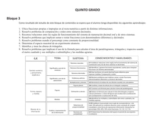 QUINTO GRADO

Bloque 3
       Como resultado del estudio de este bloque de contenidos se espera que el alumno tenga disponibles los siguientes aprendizajes:

       1.   Ubica fracciones propias e impropias en al recta numérica a partir de distintas informaciones.
       2.   Resuelve problemas de comparación y orden entre números decimales.
       3.   Reconoce relaciones entre las reglas de funcionamiento del sistema de numeración decimal oral y de otros sistemas.
       4.   Resuelve problemas que implican sumar o restar fracciones (con denominadores diferetnes) y decimales.
       5.   Resuelve problemas usando el porcentaje como constante de proporcionalidad.
       6.   Determina el espacio muestral de un experimento aleatorio.
       7.   Identiﬁca y traza las alturas de triángulos.
       8.   Resuelve problemas que implican el uso de la fórmula para calcular el área de paralelogramos, triángulos y trapecios usando
            el metro cuadrado y sus múltiplos o submúltiplos y las medidas agrarias.

                        EJE                   TEMA                     SUBTEMA                           CONOCIMIENTOS Y HABILIDADES

                                                                   Números naturales           3.1 Establecer relaciones entre reglas de funcionamiento del sistema de
                                                                                               numeración oral y las de otros sistemas no decimales.

                                        Significado y uso de los   Números fraccionarios       3.2 Identificar y generar fracciones equivalentes, usarlas para comparar
                                                números                                        fracciones con distinto denominador.
                   Sentido numérico
                    y pensamiento                                                              3.3 Usar escrituras con punto decimal hasta milésimos para
                                                                     Números decimales
                                                                                               expresar medidas. Comparación y orden.
                      algebraico
                                                                                               3.4 Resolver problemas que implican sumar o restar fracciones
                                        Significado y uso de las      Problemas aditivos
                                                                                               (denominadores diferentes) y números decimales.
                                              operaciónes
                                                                   Multiplicación y división   3.5 Reconstruir el residuo de una división resuelta con calculadora.
                                                                        Figuras planas         3.6 Localizar y trazar las alturas de un triángulo cualquiera.
                                                                                               3.7 Construir una fórmula para calcular el área del paralelogramo.
                                               Figuras
                    Forma, espacio                                  Estimación y cálculo       3.8 Deducir la fórmula para calcular el área del trióngulo y trapecio.
                       y medida                                                                Calcuar perímetros o áreas de figuras que resultan de la combinación
                                                                                               (por yuxtaposición o sustracción) de otras.
                                                                                               3.9 Identificar los múltiplos y submúltiplos del metro cuadrado y las
                                               Medida                     Unidades
                                                                                               medidas agrarias.
                                                                                               3.10 Establecer el porcentaje como regla de correspondencia n de
                                                                        Relaciones de          cada 100; aplicarlo en contextos diversos como constante de propor-
                                                                      proporcionalidad         cionalidad y como forma de representar información. Interpretar los
                    Manejo de la                                                               porcentajes 50%, 20%, 10% como fracciones 1/2, 1/4, 1/5, 1/10.
                                       Análisis y representación
                    información                                         Nociones de            3.11 Determinar los elementos del espacio muestral de una experien-
                                          de la información
                                                                        probabilidad           cia aleatoria
 