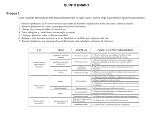 QUINTO GRADO

Bloque 1
       Como resultado del estudio de este bloque de contenidos se espera que el alumno tenga disponibles los siguientes aprendizajes:

       1.   Resuelve problemas en diversos contextos que implican diferentes signiﬁcados de las fracciones: reparto y medida.
       2.   Resuelve problemas de conteo usando procedimientos informales.
       3.   Elabora, lee e interpreta tablas de frecuencias.
       4.   Traza triángulos y cuadriláteros usando regla y compás.
       5.   Construye planos de casas o ediﬁcios conocidos.
       6.   Analiza la relación entre perímetro y área e identiﬁca las medidas para expresar cada uno.
       7.   Resuelve problemas que implican el uso de la fórmula para calcular el perímetro de polígonos.


                            EJE                  TEMA                    SUBTEMA                        CONOCIMIENTOS Y HABILIDADES

                                           Significado y uso de los                             1.1 Resolver problemas que impliquen el análisis del valor
                                                                        Números naturales
                                                   números                                      posicional a partir de la descomposición de números.
                                                                                                1.2 Resolver problemas en distintos contextos que impliquen
                       Sentido numérico    Significado y uso de las     Probemas aditivos       diferentes significados de las fracciones: repartos, medidas y
                        y pensamiento            operaciónes                                    particiones.
                          algebraico                                       Problemas            1.3 Resolver problemas de conteo mediante procedimientos
                                                                          multiplicativos       informales.
                                             Estimación y cáculo
                                                   mental                                       1.4 Elaborar recursos de cálculo mental para resolver operaciones y
                                                                        Números naturales
                                                                                                estimar o controlar resultados.
                                                                                                1.5 Trazar triángulos y cuadriláteros mediante recursos diversos.
                                                                                                1.6 Trazar triángulos con regla y compás.
                                                  Figuras                 Figuras planas
                                                                                                1.7 Compones y descomponer figuras. Analizar el área y el perímetro
                        Forma, espacio                                                          de una figura.
                           y medida          Ubicación espacial           Representación        1.8 Trazar planos de casas o edificios conocidos.
                                                                                                1.9 Identificar las medidas que son necesarias para calcular el
                                                                        Conceptualización
                                                  Medida                                        perímetro o el área de un figura.
                                                                       Estimación y cálculo     1.10 Obtener una fórmula para calcular el perímetro de polígonos.
                                                                      Búsqueda y organización
                                                                                                1.11 Elaborar, leer e interpretar tablas de frecuencias.
                        Manejo de la        Representación de la      de la información
                        información             información
                                                                        Diagramas y tablas      1.12 Elaborar, leer e interpretar diagramas rectangulares.
 