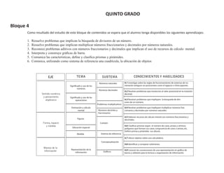 QUINTO GRADO

Bloque 4
       Como resultado del estudio de este bloque de contenidos se espera que el alumno tenga disponibles los siguientes aprendizajes:

       1.   Resuelve problemas que implican la búsqueda de divisores de un número.
       2.   Resuelve problemas que implican multiplicar números fraccionarios y decimales por números naturales.
       3.   Reconoce problemas aditivos con números fraccionarios y decimales que implican el uso de recursos de cálculo mental.
       4.   Interpreta y construye gráﬁcas de barra.
       5.   Comunica las características, deﬁne y clasiﬁca prismas y pirámides.
       6.   Cominica, utilizando como sistema de referencia una cuadrícula, la ubicación de objetos



                        EJE                  TEMA                     SUBTEMA                          CONOCIMIENTOS Y HABILIDADES

                                                                    Números naturales         4.1 investigar sobre las reglas de funcionamiento de sistemas de nu-
                                       Significado y uso de los                               meración antiguos no posicionaes como el egipcio o chino-japonés.
                                               números
                                                                   Números decimales          4.2 Resolver problemas que involucren al valor posicional en la notación
                   Sentido numérico                                                           decimal.
                    y pensamiento      Significado y uso de las
                      algebraico             operaciónes                                      4.3 Resolver problemas que impliquen la búsqueda de divi-
                                                                                              sores de un número.
                                                                  Problemas multiplicativos
                                        Estimación y cálculo                                  4.4 Resolver problemas que impliquen multiplicar números frac-
                                              mental               Números decimles y         cionarios y decimales por números naturales.
                                                                   fraccionarios
                                                                                              4.5 Elaborar recursos de cálculo mental con números fraccionarios y
                                              Figuras                                         decimales.
                    Forma, espacio                                  Cuerpos
                       y medida                                                               4.6 Clasificar prismas según el número de caras, aristas y vértices;
                                         Ubicación espacial                                   polígonos que forman sus caras; congruencia de caras o aristas, etc.
                                                                                              Definir primas y pirámides sus alturas.
                                              Medida                 Sistema de referencia
                                                                                              4.7 Ubicar objetos sobre una calculadora.
                                                                      Conceptualización
                                                                                              4.8 Identificar y comparar volúmenes.
                    Manejo de la
                                        Representación de la                                  4.9 Conocer las convenciones de una representación en gráfico de
                    información                                         Gráficos
                                            información                                       barras y utilizarlo para la lectura u organización de información.
 