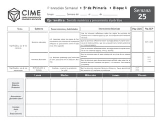 Planeación Semanal • 5o de Primaria • Bloque 4
                                                                                                                                                                Semana
                                                                                                                                                                    25
                                               Grupo:                 Semana del                   al             de

                                               Eje temático: Sentido numérico y pensamiento algebráico

          Tema                Subtema             Conocimientos y habilidades                                    Intenciones didácticas                        Pág. CIME   Pág. SEP
                                                                                          Que los alumnos reflexionen sobre las reglas de escritura de
                                                                                          números en el sistema egipcio y que las comparen con el sistema
                                                                                          decimal.
                                                4.1 Investigar sobre las reglas de fun-
                                                cionamiento de sistemas de numeración     Que los alumnos reflexionen sobre las reglas de escritura de núme-
                           Números naturales                                                                                                                               117 a 121
                                                antiguos no posicionales como el egip-    ros en el sistema chino y que las comparen con el sistema decimal
Significado y uso de los                        cio o chino-japonés                       y el sistema egipcio.
        números                                                                           Que los alumnos reflexionen sobre las reglas de escritura de núme-
                                                                                          ros en los sistemas egipcio, chino y decimal.

                                                                                          Que los alumnos usen el valor relativo de las cifras de un número
                                                                                          decimal.                                                                            122
                                                4.2 Resolver problemas que involucren
                           Números decimales    al valor posicional en la notación deci- Que los alumnos usen descomposiciones aditivas para pasar de la                      123
                                                mal.                                     notación decimal (números con punto) a la notación fraccionaria                      124
                                                                                         y viceversa
Significado y uso de las    Multiplicación y       Analiza y resuelve los productos       Que los alumnos conozcan factores, divisores y figura geométrica        214
      operaciones              División                        56 y 60                    del producto y lo apliquen a problemas                                  215


                              Lunes                           Martes                           Miércoles                           Jueves                           Viernes


   Intención
   Didáctica
  (Proposito)



  Antecedentes
¿Qué deben saber?



    Consigna
     Juego
       o
 Etapa concreta
 