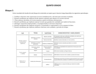 QUINTO GRADO

Bloque 5
       Como resultado del estudio de este bloque de contenidos se espera que el alumno tenga disponibles los siguientes aprendizajes:

       1.   Establece relaciones entre operaciones inversas (multiplicación y división) para encontrar resultados.
       2.   Resuelve problemas que implican dividir números naturales para obtener un cociente decimal.
       3.   Ubica números decimales en la recta numérica a partir de distintas informaciones.
       4.   Resuelve problemas que implican expresar la razón que guardan dos cantidades por medio de fracciones.
       5.   Distingue variaciones proporcionales y no proporcionales en diversas situaciones.
       6.   Resuelve problemas que implican reconocer si el promedio es representativo en un conjunto de datos.
       7.   Resuelve problemas que implican establecer relaciones entre unidades y periodos de tiempo.



                        EJE                   TEMA                     SUBTEMA                           CONOCIMIENTOS Y HABILIDADES

                                                                      Números naturales        5.1 Expresar la razón que cuardan dos cantidades (a de cada b) pro
                                                                                               medio de fracciones, en casos sencillos.
                                       Significado y uso de los
                                               números
                                                                     Números decimales         5.2 Ubicar números decimales en l recta numérica.
                   Sentido numérico
                    y pensamiento
                                       Significado y uso de las                                5.3 Dividir números naturales para obtener un cociente
                      algebraico                                   Problemas multiplicativos
                                             operaciónes                                       decimal.


                                        Estimación y cálculo         Números decimles y        5.4 Utilizar las propiedades de las operaciones inversas para encon-
                                              mental                   fraccionarios           trar resultados.

                                              Figuras
                                                                           Cuerpos             5.5 Construir teselados con figuras diversas.
                    Forma, espacio
                       y medida
                                              Medida                Sistema de referencia      5.6 Establecer relaciones entre unidades y periodos de tiempo.



                                                                                               5.7 Distinguir situaciones de variación proporcional de las que no varían
                                                                      Conceptualización
                                                                                               proporcionalmente y establecer una definición de la proporcionalidad.
                    Manejo de la      Analisis de la información
                    información
                                                                                               5.8 Representar un conjunto de datos por medio de la medida
                                                                           Gráficos
                                                                                               (promedio).
 