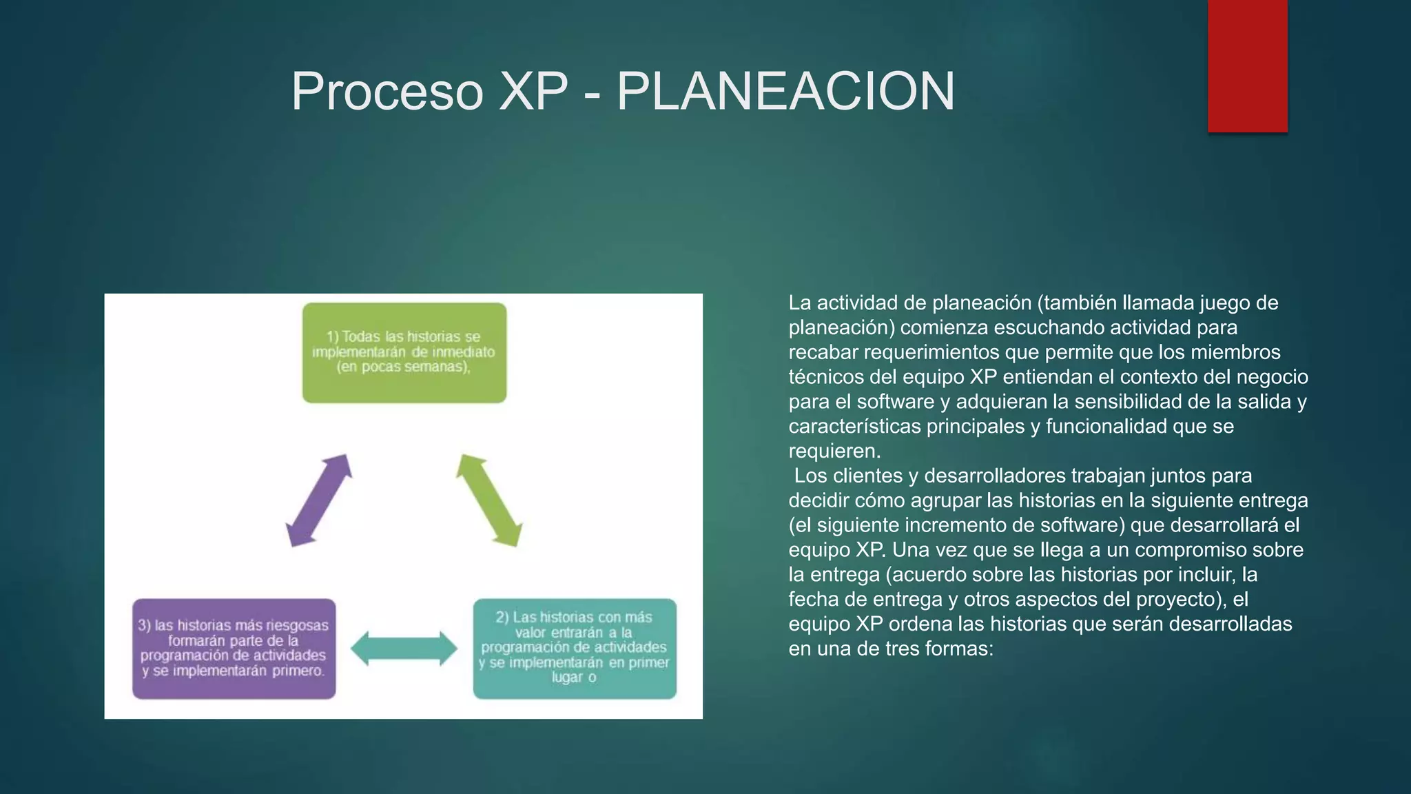 Proceso XP - PLANEACION
La actividad de planeación (también llamada juego de
planeación) comienza escuchando actividad para
recabar requerimientos que permite que los miembros
técnicos del equipo XP entiendan el contexto del negocio
para el software y adquieran la sensibilidad de la salida y
características principales y funcionalidad que se
requieren.
Los clientes y desarrolladores trabajan juntos para
decidir cómo agrupar las historias en la siguiente entrega
(el siguiente incremento de software) que desarrollará el
equipo XP. Una vez que se llega a un compromiso sobre
la entrega (acuerdo sobre las historias por incluir, la
fecha de entrega y otros aspectos del proyecto), el
equipo XP ordena las historias que serán desarrolladas
en una de tres formas:
 
