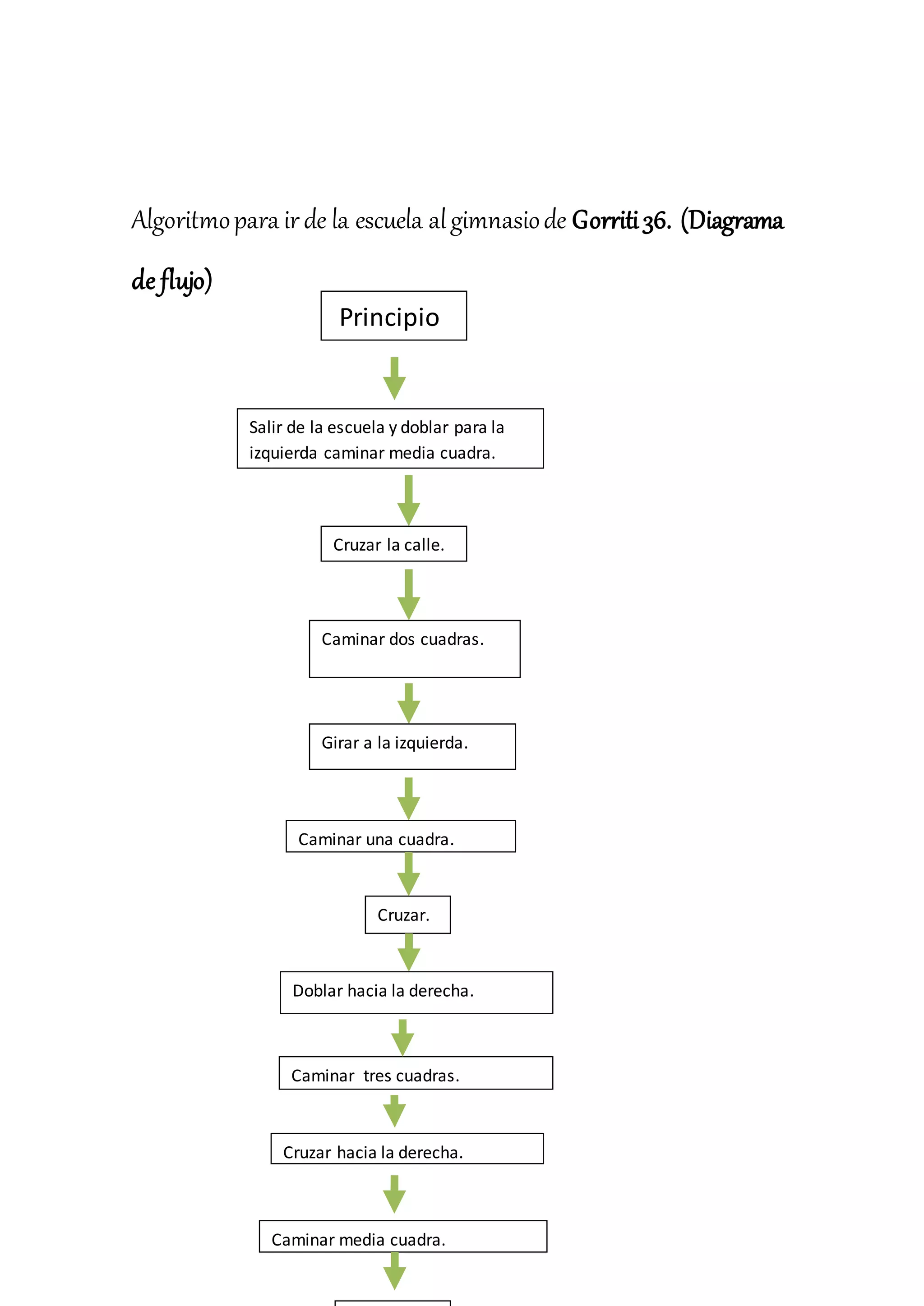 Algoritmopara irde la escuela algimnasiode Gorriti36. (Diagrama
de flujo)
Salir de la escuela y doblar para la
izquierda caminar media cuadra.
Cruzar la calle.
Caminar dos cuadras.
Girar a la izquierda.
Principio
Caminar una cuadra.
Cruzar.
Caminar tres cuadras.
Cruzar hacia la derecha.
Caminar media cuadra.
Doblar hacia la derecha.