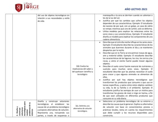 AÑO LECTIVO 2023
del uso de objetos tecnológicos en
relación a sus necesidades y estilo
de vida.
mantequilla o la cera se derriten cuando se calientan o
les da la luz del sol.
 Justifica por qué los cambios que sufren los objetos
dependen de sus características. Ejemplo: El estudiante
da razones de por qué, con un golpe, un vaso de vidrio
se rompe; mientras que uno de cartón, solo se deforma.
 Utiliza modelos para explicar las relaciones entre los
seres vivos y sus características. Ejemplo: El estudiante
diseña un modelo para explicar los componentes de una
cadena alimenticia.
2.2. Evalúa las
implicancias del saber y
del quehacer científico y
tecnológico.
 Describe que el ciclo día-noche influye en los seres vivos.
Ejemplo: El estudiante describe las características de los
animales que duermen durante el día y se mantienen
despiertos por la noche.
 Describe que en la Tierra se encuentran masas de agua,
aire y material sólido. Ejemplo: El estudiante describe
las características de las lagunas, los ríos, los cerros y las
rocas, y cómo el viento fuerte puede mover algunos
objetos.
 Describe el suelo como fuente esencial de nutrientes y
sustrato para muchos seres vivos. Ejemplo: El
estudiante describe que las plantas necesitan el suelo
para crecer y que algunos animales se alimentan de
ellas.
 Justifica por qué hay objetos tecnológicos que
transforman los productos que consume o que usa en
tareas específicas, y opina cómo estos objetos cambian
su vida, la de su familia o el ambiente. Ejemplo: El
estudiante justifica las ventajas de usar un molino para
transformar los granos de maíz o trigo en harina, a fin
de que sean utilizados en diferentes productos que
consume en su vida diaria.
3.
Diseña
y
construye
soluciones
tecnológicas
para
resolver
problemas
de
su
entorno.
Diseña y construye soluciones
tecnológicas al establecer las
causas de un problema tecnológico
y propone alternativas de solución.
Representa una, incluyendo sus
partes, a través de esquemas o
3.1. Delimita una
alternativa de solución
tecnológica.
 Selecciona un problema tecnológico de su entorno y
describe las causas que lo generan. Explica su alternativa
de solución con base en conocimientos previos o
prácticas locales; toma en cuenta los requerimientos
que debe cumplir y los recursos disponibles para
construirla.
 