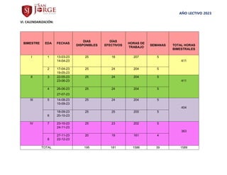 AÑO LECTIVO 2023
VI. CALENDARIZACIÓN:
BIMESTRE EDA FECHAS
DIAS
DISPONIBLES
DÍAS
EFECTIVOS
HORAS DE
TRABAJO
SEMANAS TOTAL HORAS
BIMESTRALES
I 1 13-03-23
14-04-23
25 18 207 5
411
2 17-04-23
19-05-23
25 24 204 5
II 3 22-05-23
23-06-23
25 24 204 5
411
4 26-06-23
27-07-23
25 24 204 5
III 5 14-08-23
15-09-23
25 24 204 5
404
6
18-09-23
20-10-23
25 25 200 5
IV 7 23-10-23
24-11-23
25 23 202 5
363
8
27-11-23
22-12-23
20 19 161 4
TOTAL 195 181 1586 39 1589
 