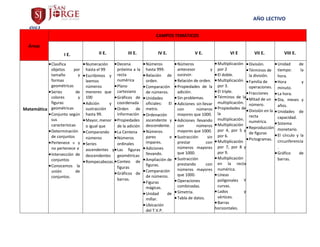 AÑO LECTIVO
2023
Áreas
CAMPOS TEMÁTICOS
I E. II E. III E. IV E. V E. VI E VII E. VIII E.
Matemática
Clasifica
objetos por
tamaño y
formas
geométricas
Series de
colores y
figuras
geométricas
Conjunto según
sus
caracterisicas
Determinación
de conjuntos
Pertenece  y
no pertenece 
Intersección de
conjuntos
Conocemos la
unión de
conjuntos.
Numeración
hasta el 99
Escribimos y
leemos
números
menores que
100
Adición y
sustracción
hasta 99.
Mayor, menor
o igual que
Comparando
números
Series
ascendentes y
descendentes
Rompecabezas.
Decena
próxima a la
recta
numérica
Plano
cartesiano
Gráficos de
coordenada
Orden de
información
Propiedades
de la adición
La Centena
Números
ordinales
Las figuras
geométricas
Conteo de
figuras
Gráficos de
barras.
Números
hasta 999.
Relación de
orden.
Comparación
de números.
Unidades
oficiales: El
metro.
Ordenación
ascendente y
descendente.
Números
pares e
impares.
Adiciones
llevando.
Ampliación de
figuras.
Comparación
de números.
Figuras
mágicas.
Unidad de
millar.
Ubicación
del T.V.P.
Números
antecesor y
sucesor.
Relación de orden.
Propiedades de la
adición.
Sin problemas.
Adiciones sin llevar
con números
mayores que 1000.
Adiciones llevando
con números
mayores que 1000.
Sustracción sin
prestar con
números mayores
que 1000.
Sustracción
prestando con
números mayores
que 1000.
Operaciones
combinadas.
Simetría.
Tabla de datos.
Multiplicación
por 2
El doble.
Multiplicación
por 3.
El triple.
Términos de la
multiplicación.
Propiedades de
la
multiplicación.
Multiplicación
por 4, por 5 y
por 6.
Multiplicación
por 7, por 8 y
por 9.
Multiplicación
en la recta
numérica.
Líneas
poligonales Y
curvas.
Lados y
vértices.
Barras
horizontales.
División.
Términos de
la división.
Familia de
operaciones.
Fracciones
Mitad de un
número.
División en la
recta
numérica.
Reproducción
de figuras
Pictogramas.
Unidad de
tiempo: la
hora.
Hora y
minuto.
La hora.
Dia, meses y
años.
Unidades de
capacidad.
Sistema
monetario.
El círculo y la
circunferencia
.
Gráfico de
barras.
 