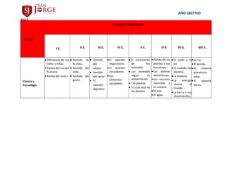 AÑO LECTIVO
2023
Áreas
CAMPOS TEMÁTICOS
I E. II E. III E. IV E. V E. VI E VII E. VIII E.
Ciencia y
Tecnológía
Diferencia de los
niños y niñas.
Partes del cuerpo
humano
Partes del rostro
 Sentido de
la vista.
 Sentido del
oído.
 Sentido del
gusto.
 Sentido
del
olfato.
 Sentido
del tacto.
 El
aparato
digestivo
.
El aparato
respiratorio.
El aparato
circulatorio.
Los
alimentos
saludables.
 El nacimiento
de los
animales.
 Los animales
según su
alimentación.
 Las plantas.
 El ciclo vital de
las plantas.
Partes de las
plantas y sus
funciones.
Las plantas
alimenticias.
Los recursos
naturales y
la materia.
El aire.
El agua.
El suelo y la
luz
El cuidado del
planeta.
La materia.
La energía
mueve al
mundo.
La tierra y sus
movimientos.
La luz.
El sonido.
El sistema
planetario
solar.
El planeta
tierra.
 