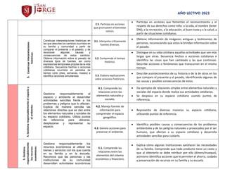 AÑO LECTIVO 2023
2.5. Participa en acciones
que promueven el bienestar
común.
 Participa en acciones que fomentan el reconocimiento y el
respeto de sus derechos como niño: a la vida, al nombre (tener
DNI), a la recreación, a la educación, al buen trato y a la salud, a
partir de situaciones cotidianas.
3.
Construye
interpretaciones
históricas:
Construye interpretaciones históricas en
las que describe los cambios ocurridos en
su familia y comunidad a partir de
comparar el presente y el pasado, y de
reconocer algunas causas y
consecuencias de estos cambios.
Obtiene información sobre el pasado de
diversos tipos de fuentes, así como
expresiones temporales propias de la vida
cotidiana. Secuencia hechos o acciones
cotidianas ocurridos en periodos de
tiempo corto (días, semanas, meses) e
identifica acciones simultáneas.
3.1. Interpreta críticamente
fuentes diversas.
 Obtiene información de imágenes antiguas y testimonios de
personas, reconociendo que estos le brindan información sobre
el pasado.
3.2. Comprende el tiempo
histórico.
 Distingue en su vida cotidiana aquellas actividades que son más
largas que otras. Secuencia hechos o acciones cotidianas e
identifica las cosas que han cambiado y las que continúan.
Describe acciones o fenómenos que transcurren en el mismo
tiempo.
3.3. Elabora explicaciones
sobre procesos históricos.
 Describe acontecimientos de su historia o de la de otros en los
que compara el presente y el pasado, identificando algunas de
las causas y posibles consecuencias de estos.
4.
Gestiona
responsablemente
el
espacio
y
el
ambiente:
Gestiona responsablemente el
espacio y ambiente al desarrollar
actividades sencillas frente a los
problemas y peligros que lo afectan.
Explica de manera sencilla las
relaciones directas que se dan entre
los elementos naturales y sociales de
su espacio cotidiano. Utiliza puntos
de referencia para ubicarse,
desplazarse y representar su
espacio.
4.1. Comprende las
relaciones entre los
elementos naturales y
sociales.
 Da ejemplos de relaciones simples entre elementos naturales y
sociales del espacio donde realiza sus actividades cotidianas.
 Se desplaza en su espacio cotidiano usando puntos de
referencia.
4.2. Maneja fuentes de
información para
comprender el espacio
geográfico.
 Representa de diversas maneras su espacio cotidiano,
utilizando puntos de referencia.
4.3. Genera acciones para
preservar el ambiente.
 Identifica posibles causas y consecuencias de los problemas
ambientales y de los peligros naturales o provocados por el ser
humano, que afectan a su espacio cotidiano y desarrolla
actividades sencillas para cuidarlo.
5.
Gestiona
responsablemente
los
recursos
económicos:
Gestiona responsablemente los
recursos económicos al utilizar los
bienes y servicios con los que cuenta
en su familia y en la escuela.
Reconoce que las personas y las
instituciones de su comunidad
desarrollan actividades económicas
5.1. Comprende las
relaciones entre los
elementos del sistema
económico y financiero.
 Explica cómo algunas instituciones satisfacen las necesidades
de su familia. Comprende que todo producto tiene un costo y
que al obtenerlo se debe retribuir por ello (dinero/trueque),
asimismo identifica acciones que le permiten el ahorro, cuidado
y preservación de recursos en su familia y su escuela.
 