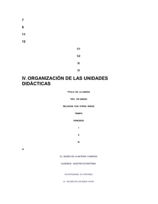 7

8

11

12

                            C1

                            C2

                             I2

                             I3


IV. ORGANIZACIÓN DE LAS UNIDADES
DIDÁCTICAS
                    TÍTULO DE LA UNIDAD


                      TIPO DE UNIDAD


                RELACION CON OTRAS ÁREAS


                          TIEMPO


                         PERIODOS


                              I


                             II


                             III


iV


              EL MUNDO DE LA MATERIA Y ENERGÍA


              CUIDEMOS NUESTRO ECOSISTEMA




                 INVESTIGEMOS EL UNIVERSO


                El MUNDO DE LOS SERES VIVOS
 
